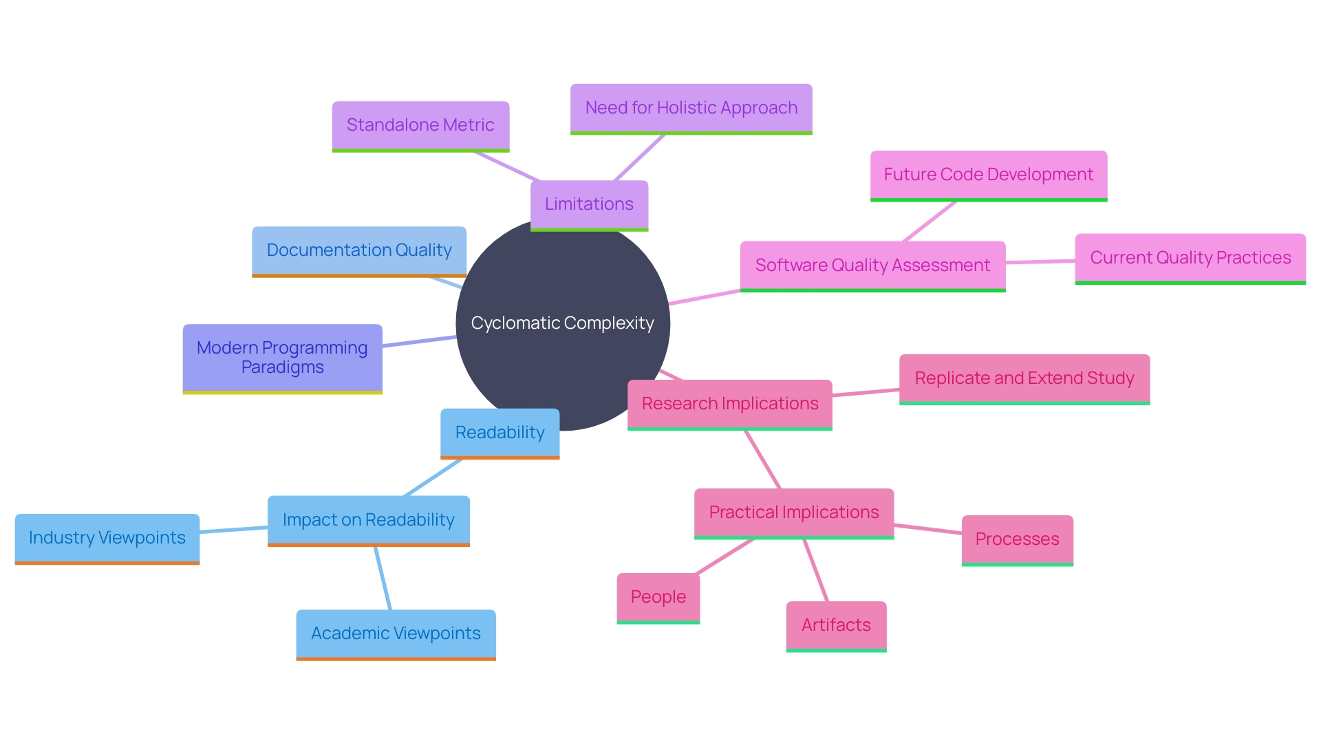 This mind map illustrates the relationship between cyclomatic complexity and other factors affecting software quality, such as readability, documentation, and programming paradigms.