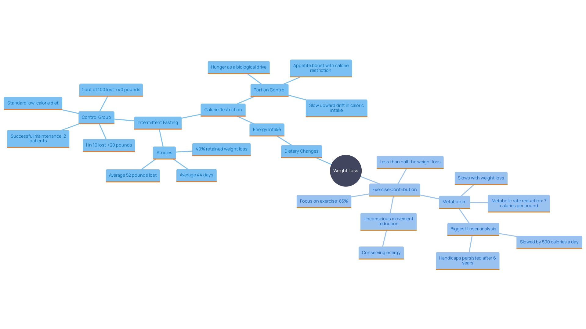 This mind map illustrates the relationship between dietary changes, energy expenditure, and weight loss strategies. It highlights key concepts such as calorie intake, exercise impact, and sustainable weight management approaches.