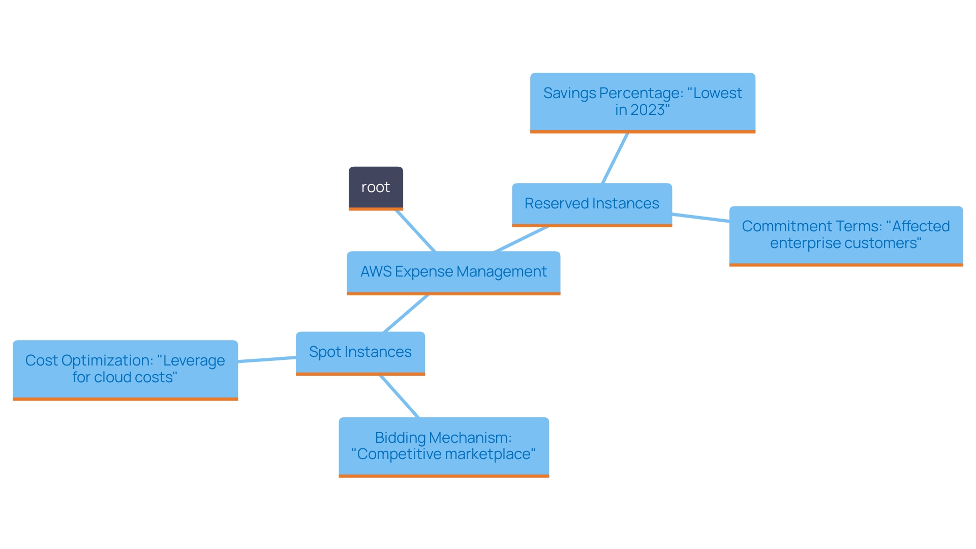 This mind map illustrates the relationship between different AWS cost management strategies, focusing on Reserved Instances (RIs) and Spot Instances. It highlights their respective benefits, potential savings, and strategic importance in managing AWS expenses effectively.