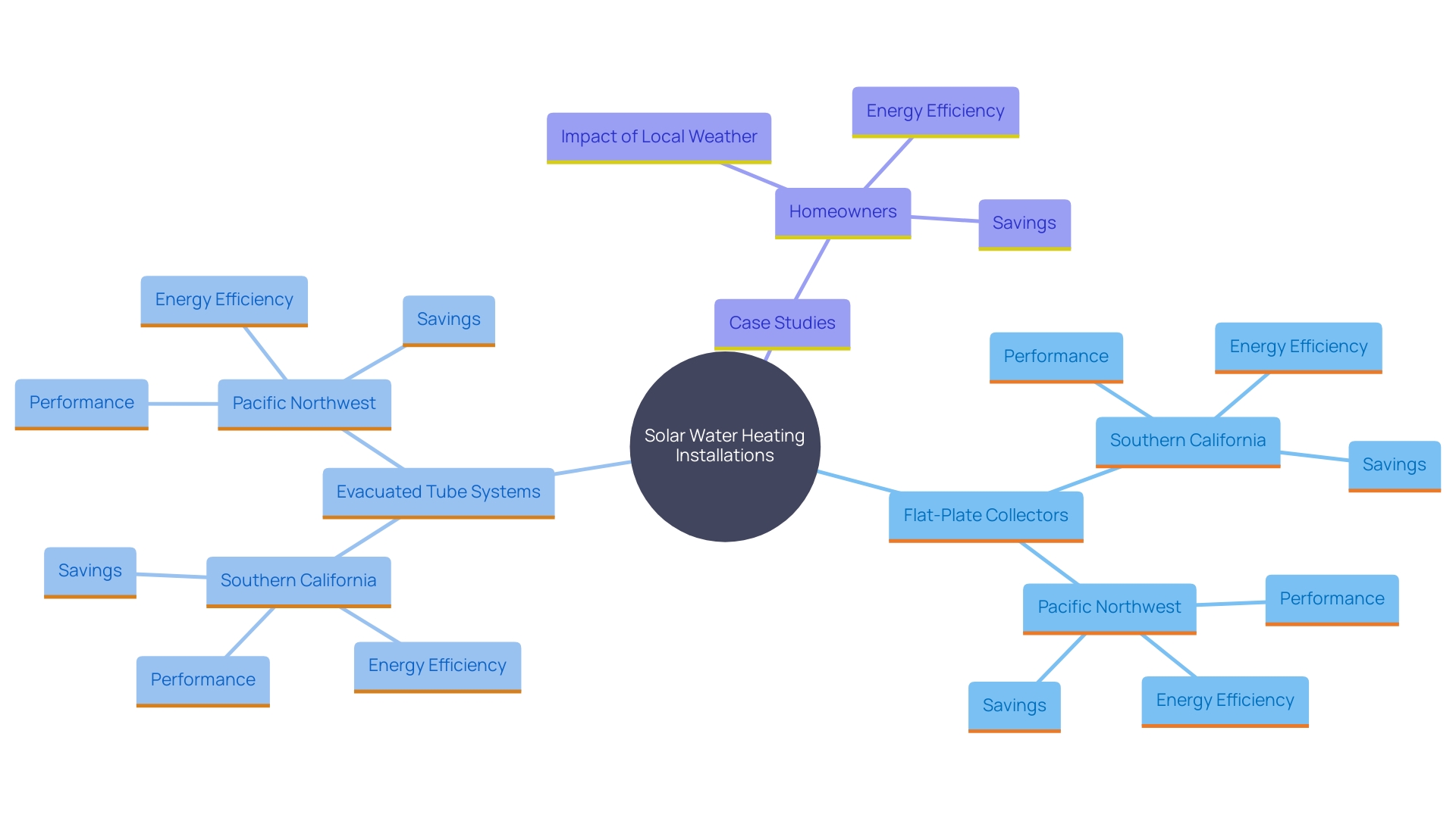 This mind map illustrates the relationship between different solar water heating systems and their effectiveness based on regional climate conditions. It highlights key case studies and their findings, helping homeowners understand how local factors influence their choices.