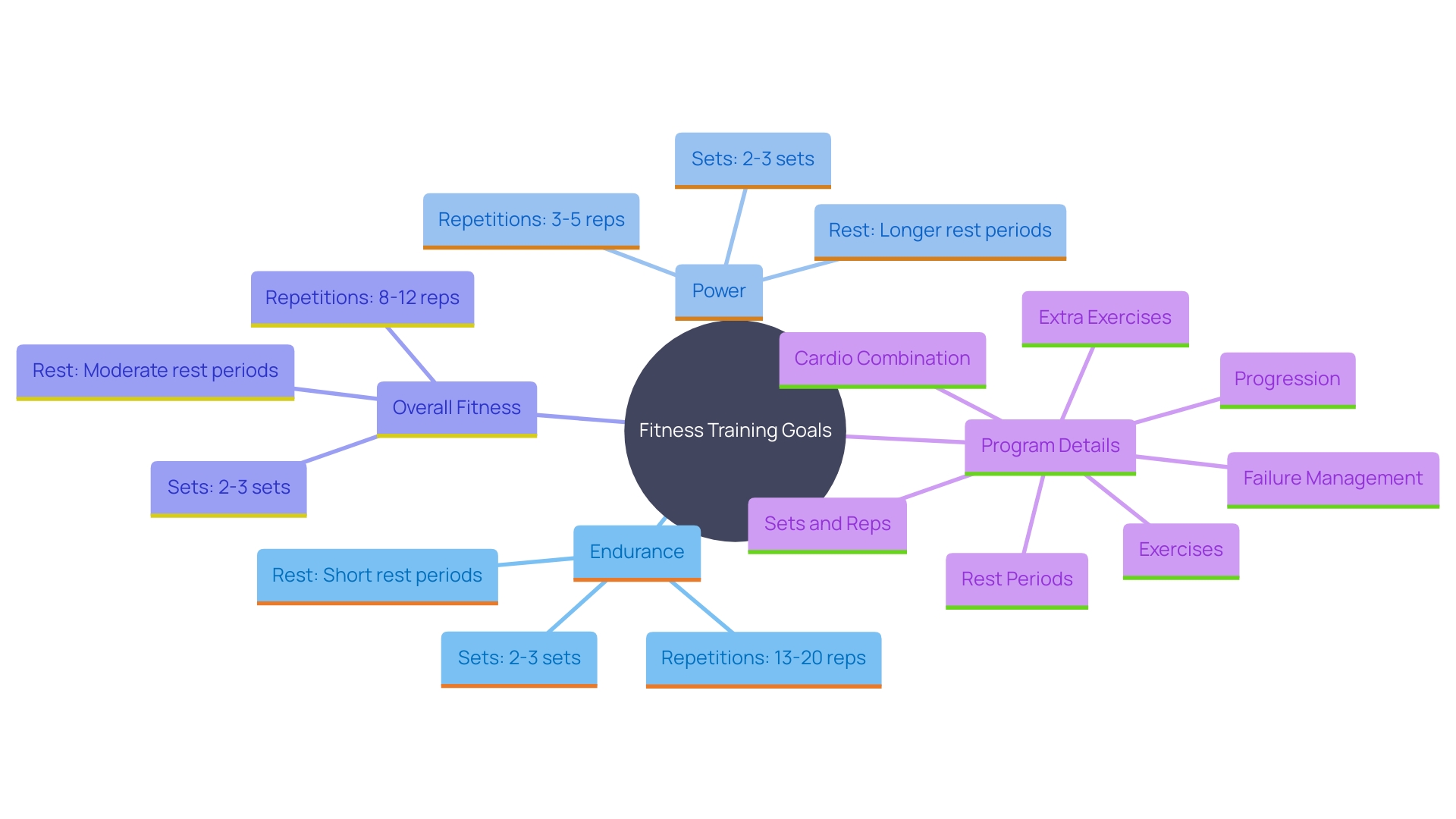 This mind map illustrates the relationship between different training goals, set and rep schemes, and their effects on fitness outcomes. It highlights how varying repetitions and sets can cater to specific fitness objectives such as endurance, power, and overall body development.