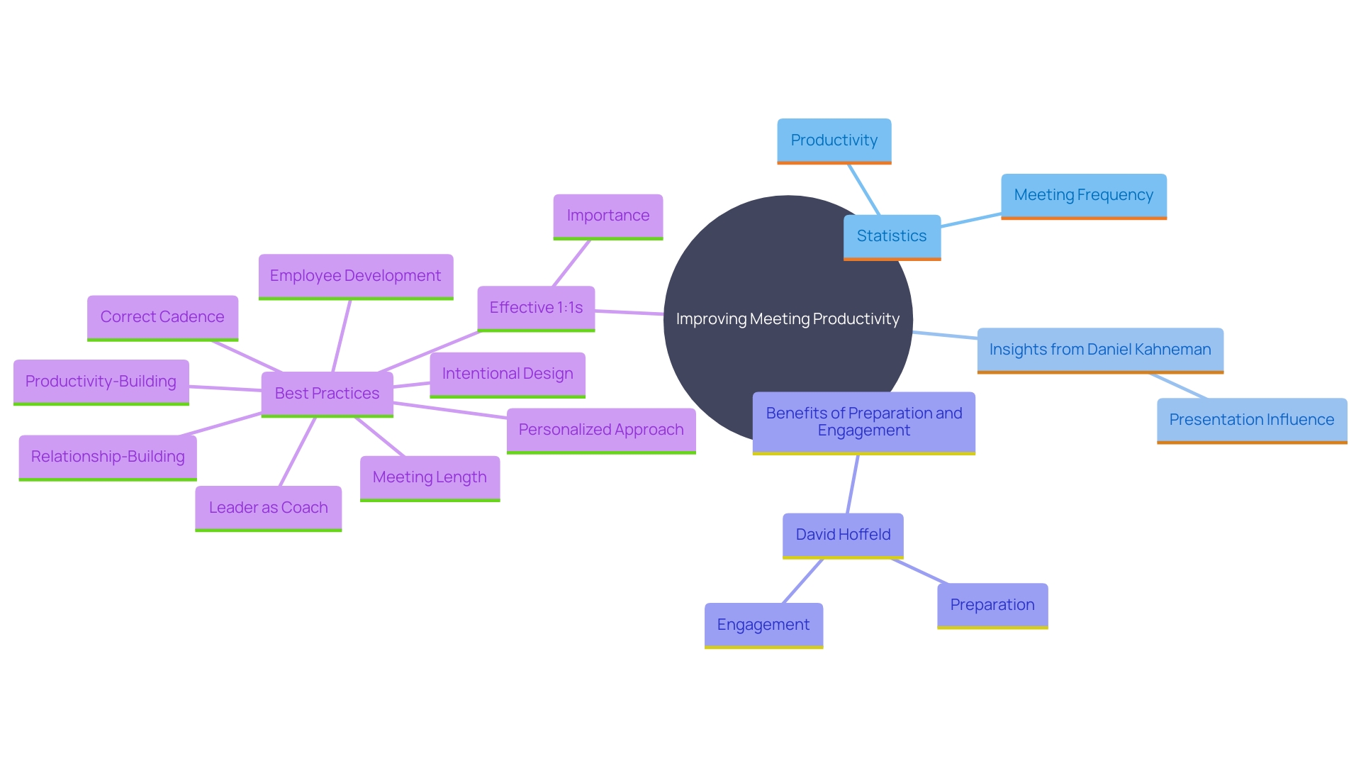 This mind map illustrates the relationship between effective meeting management strategies and their impact on employee engagement and productivity. It highlights the importance of framing agenda topics as questions to enhance focus and interaction during gatherings.