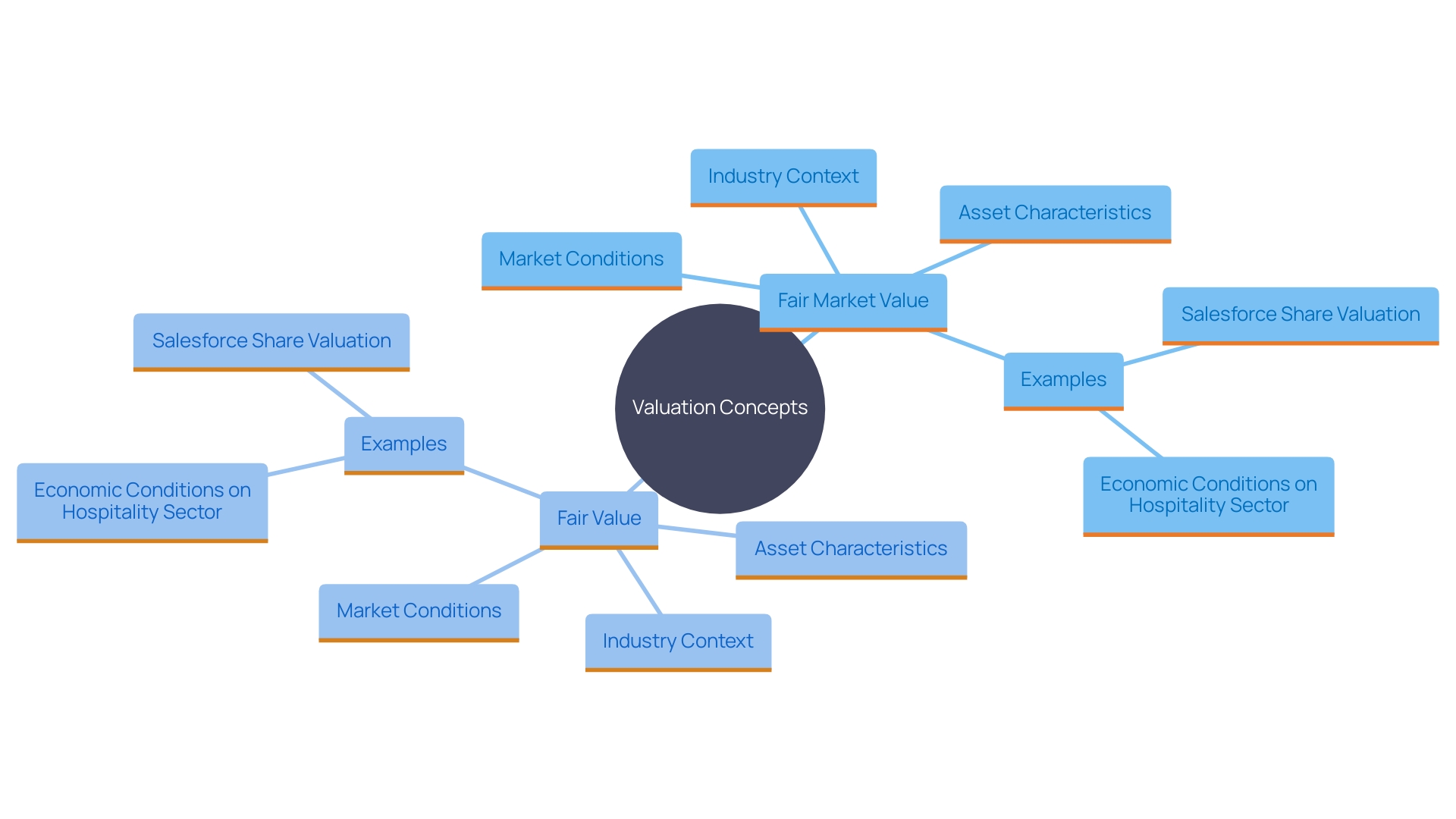 This mind map illustrates the relationship between fair market value and fair value, highlighting the factors influencing each concept and their relevance in appraisal consulting services.