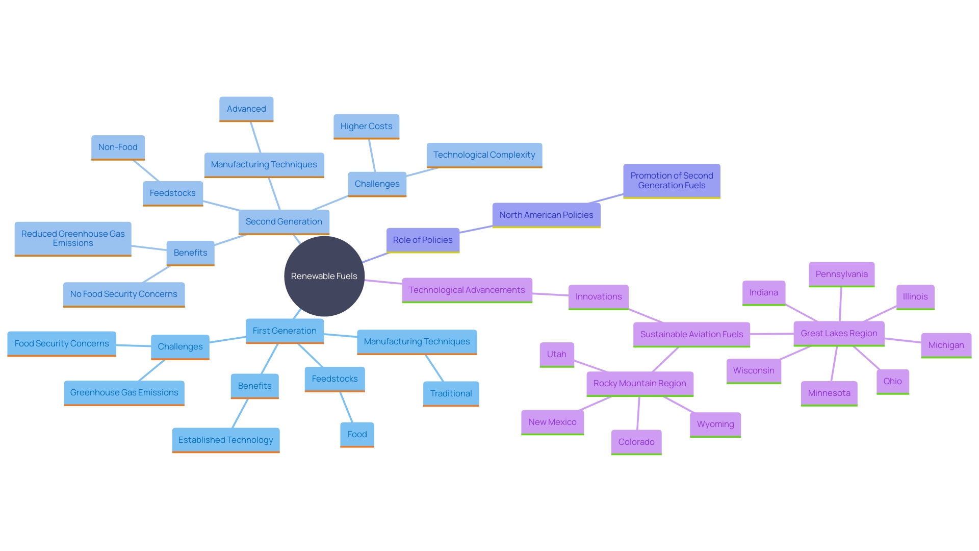 This mind map illustrates the relationship between first and second-generation renewable fuels, highlighting their feedstocks, manufacturing techniques, and implications for food security and sustainability.