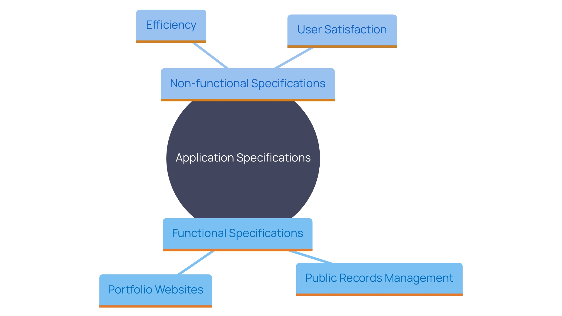 This mind map illustrates the relationship between functional and non-functional specifications in application development, highlighting their roles and examples.