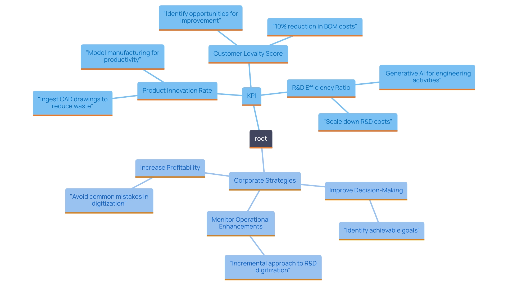 This mind map illustrates the relationship between key performance indicators (KPIs) and their impact on corporate strategy and operational efficiency. It highlights essential KPIs that drive decision-making and profitability improvements.