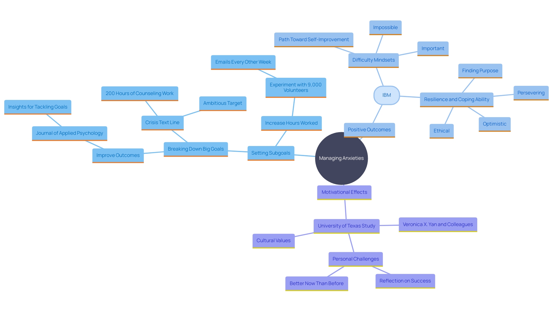 This mind map illustrates the relationship between managing anxieties and setting achievable subgoals. It highlights the central theme of breaking down larger goals into smaller, manageable objectives, along with the benefits of this approach, such as increased motivation and improved outcomes.