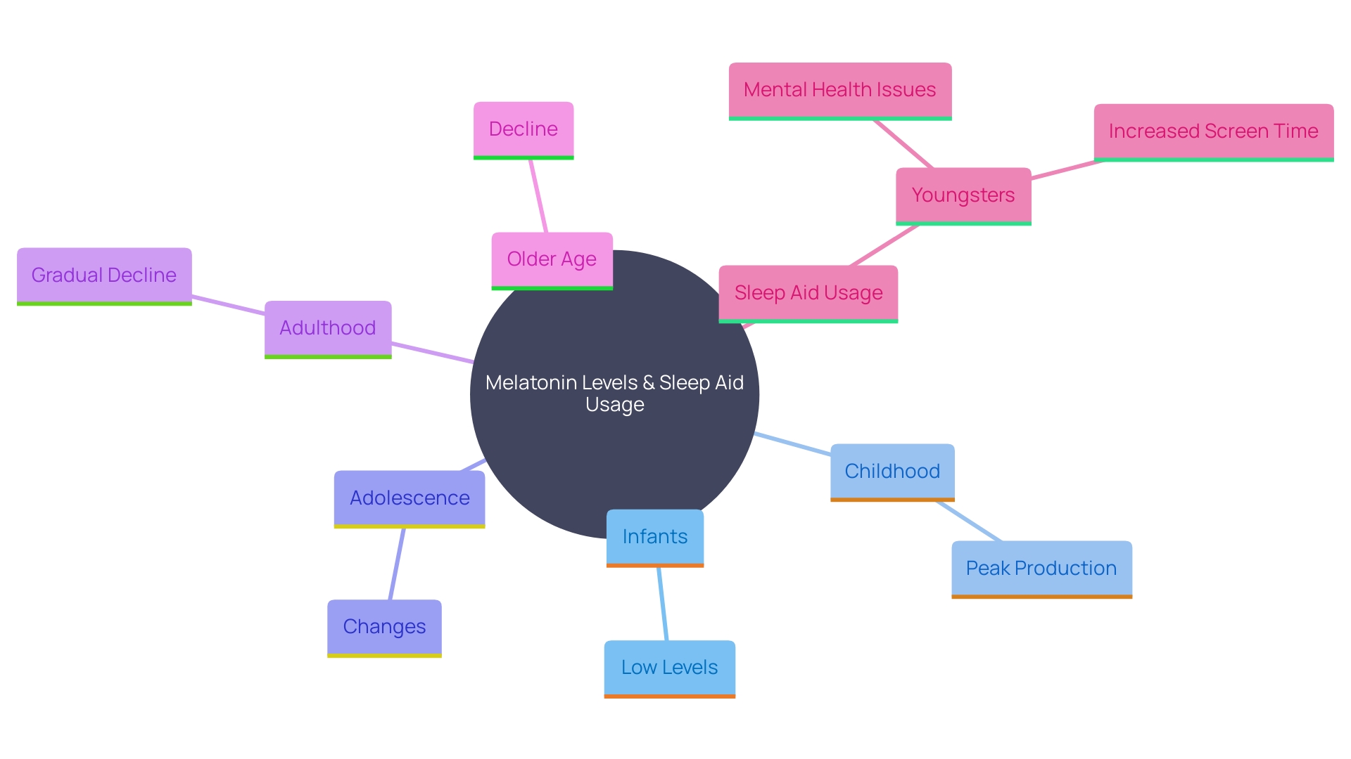 This mind map illustrates the relationship between melatonin levels and different life stages, as well as the increasing use of sleep aids among children and adolescents.