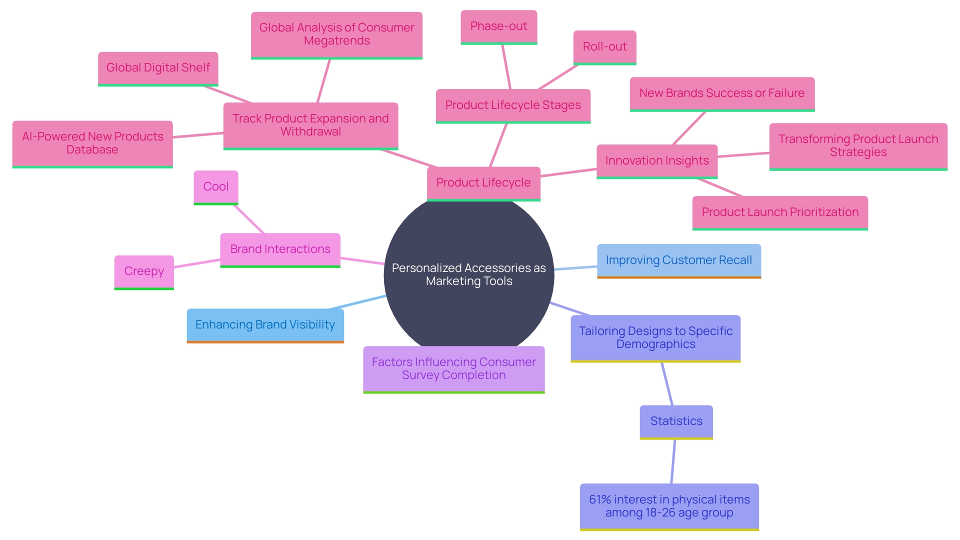 This mind map illustrates the relationship between personalized accessories and their role in marketing, highlighting key aspects such as brand visibility, customer recall, and demographic targeting.