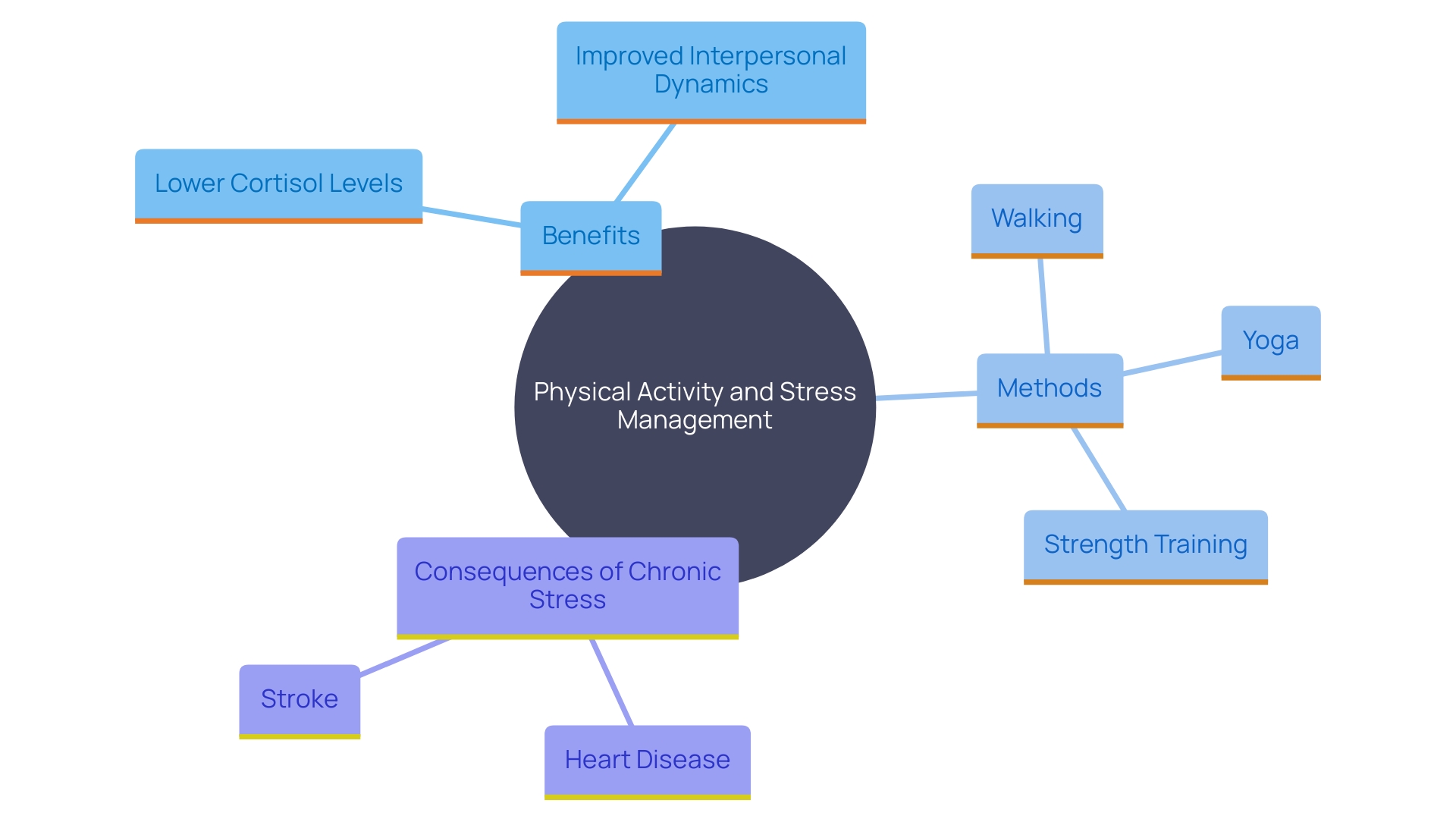 This mind map illustrates the relationship between physical activity and stress management in the workplace, highlighting key benefits and methods.