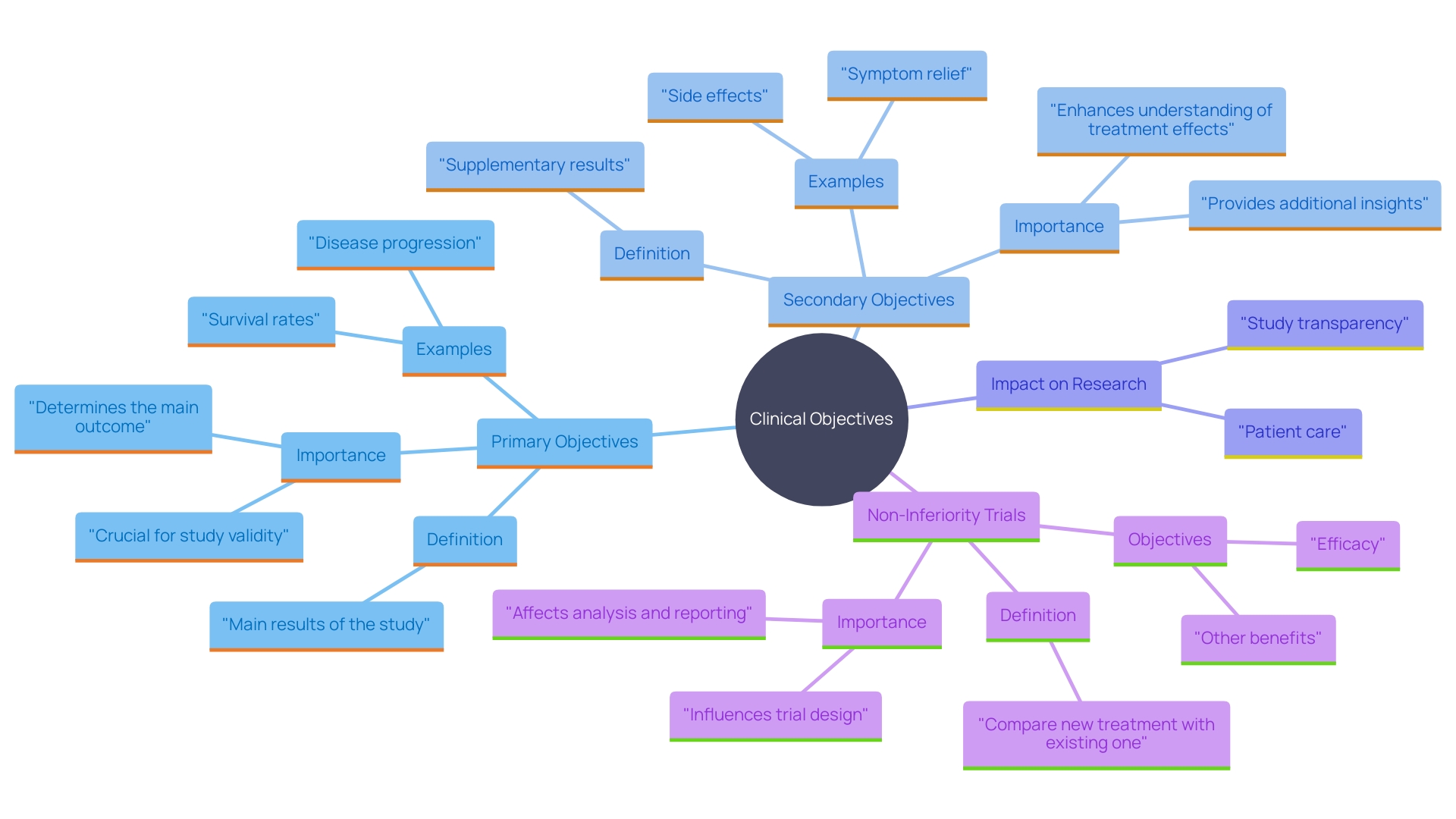 This mind map illustrates the relationship between primary and secondary clinical objectives in research studies, highlighting their significance in evaluating therapy effectiveness and regulatory endorsement.