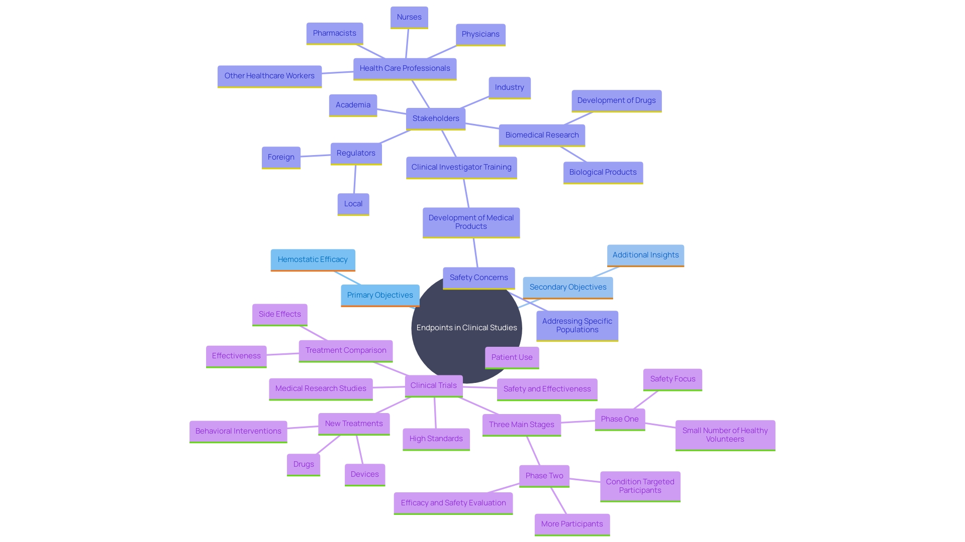 This mind map illustrates the relationship between primary and secondary endpoints in clinical studies, highlighting their significance in evaluating treatment efficacy and safety.