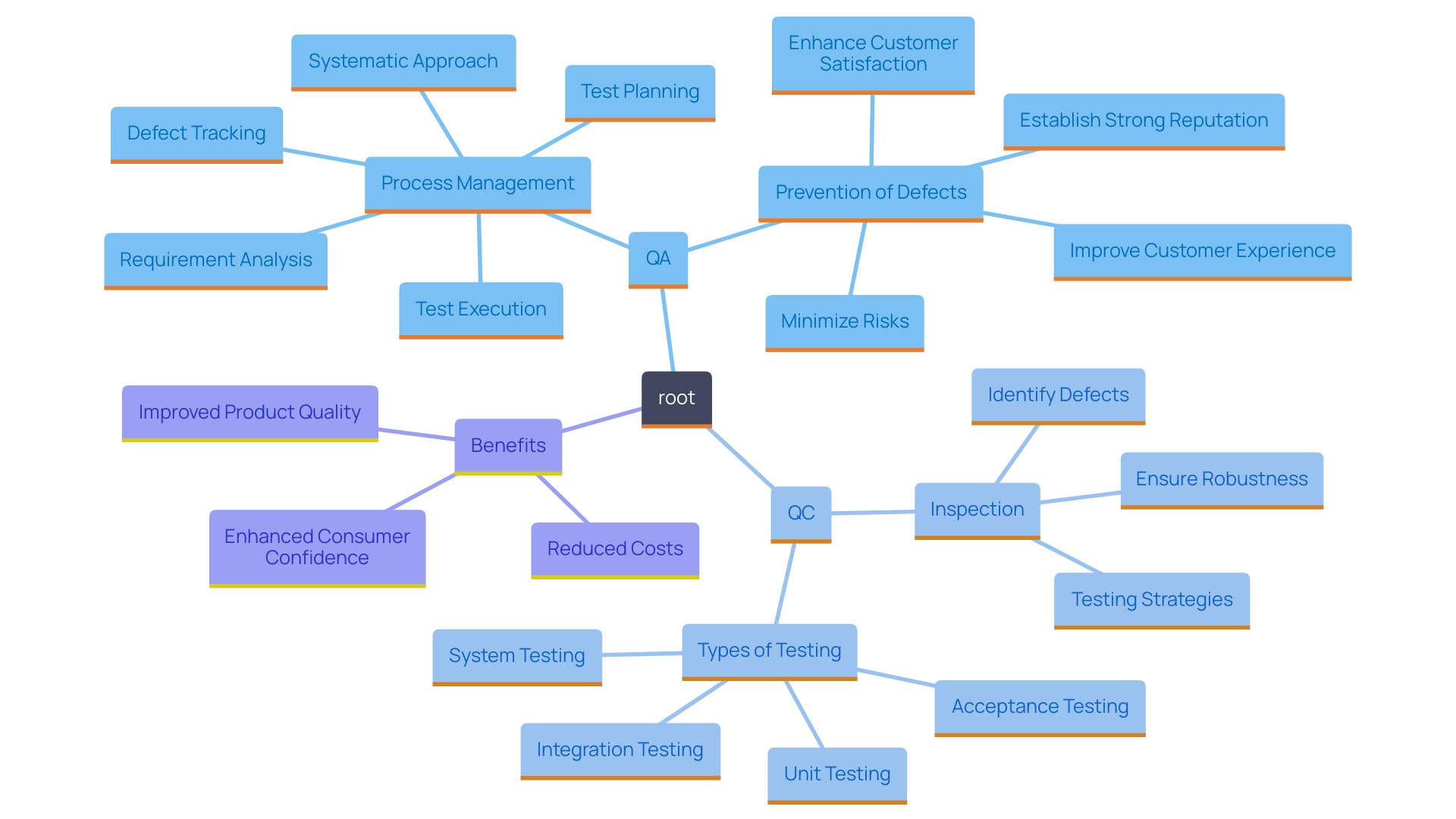 This mind map illustrates the relationship between Quality Assurance (QA) and Quality Control (QC) within Quality Engineering, highlighting their distinct roles and complementary functions.