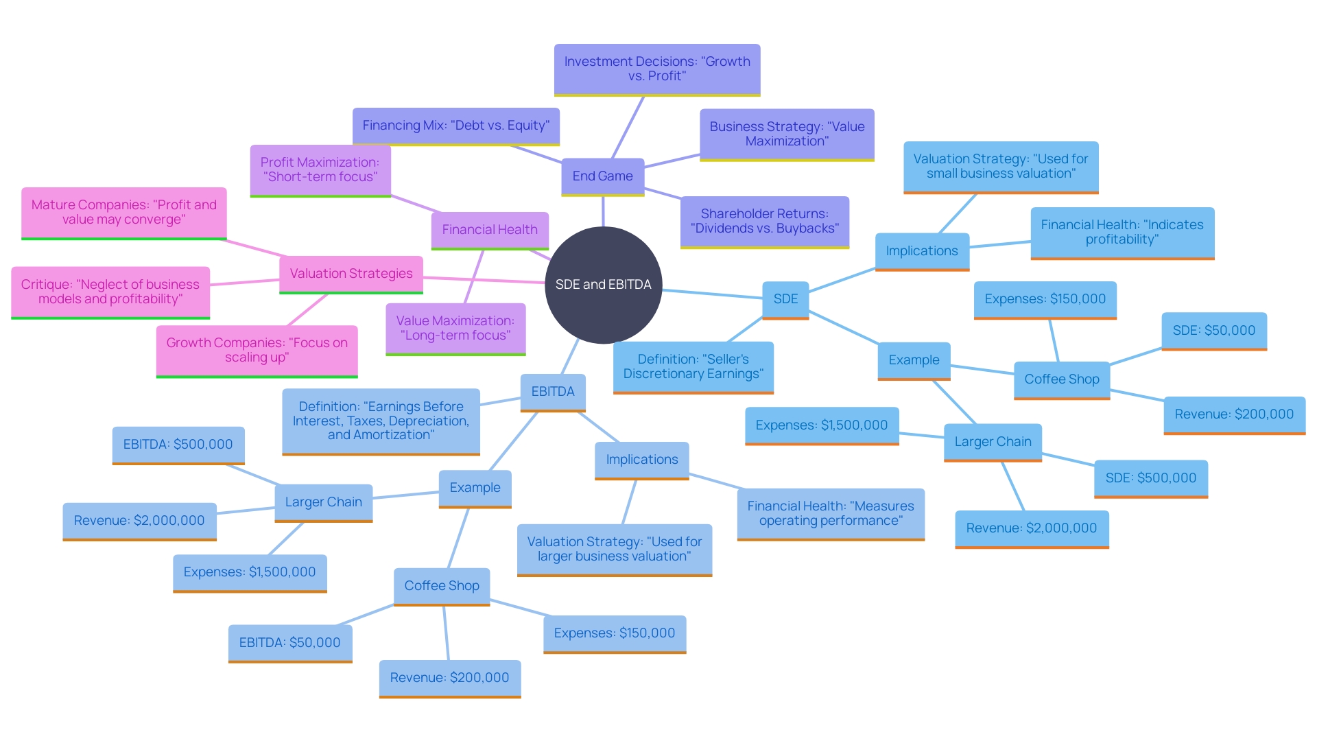 This mind map illustrates the relationship between SDE and EBITDA assessments and their impact on understanding a company's financial health. It highlights how different business sizes and management styles influence these financial metrics.