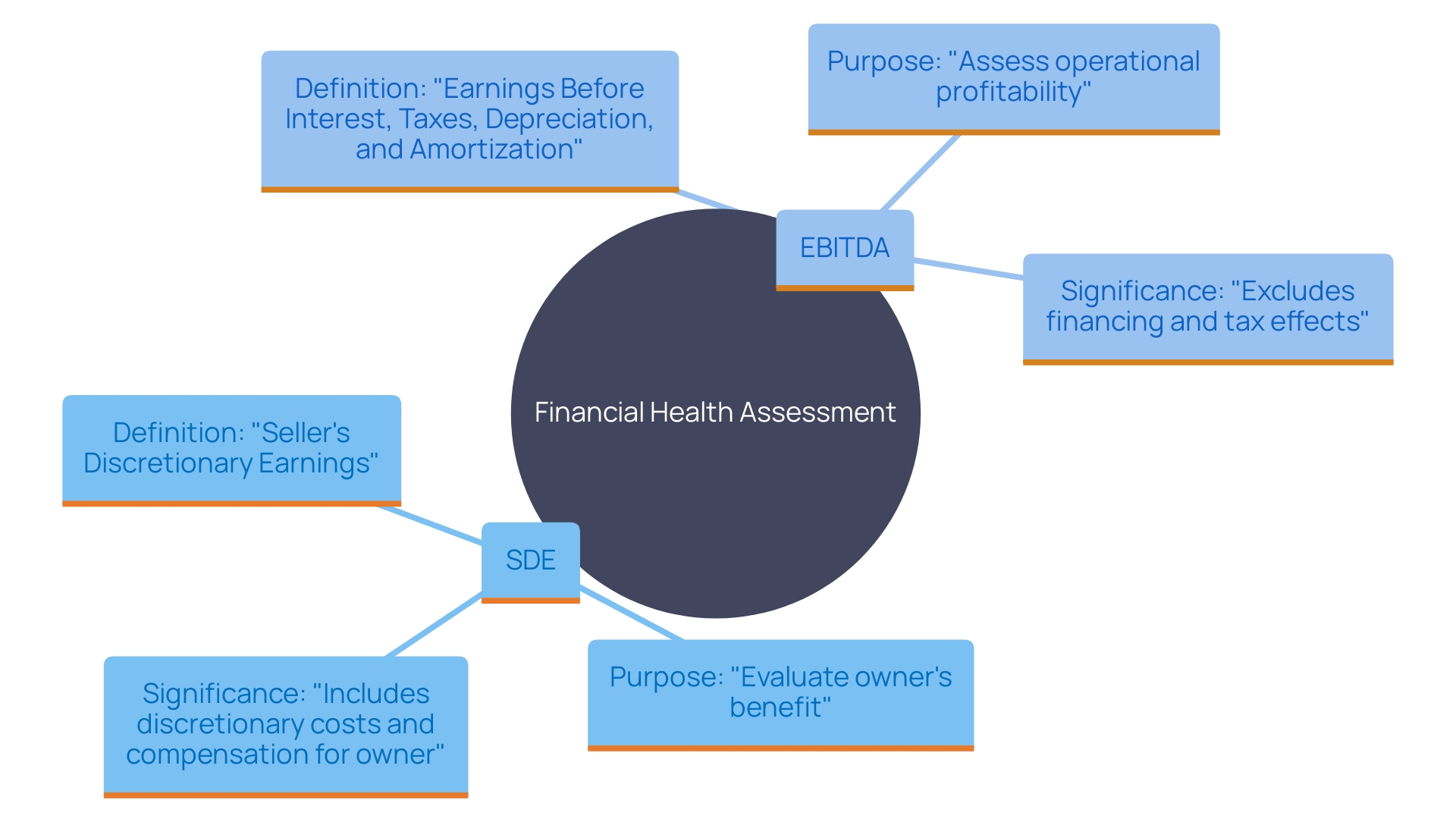 This mind map illustrates the relationship between Sellers Discretionary Earnings (SDE), Earnings Before Interest, Taxes, Depreciation, and Amortization (EBITDA), and their significance in assessing enterprise value. It highlights key components and how they impact financial decision-making for small business operators.