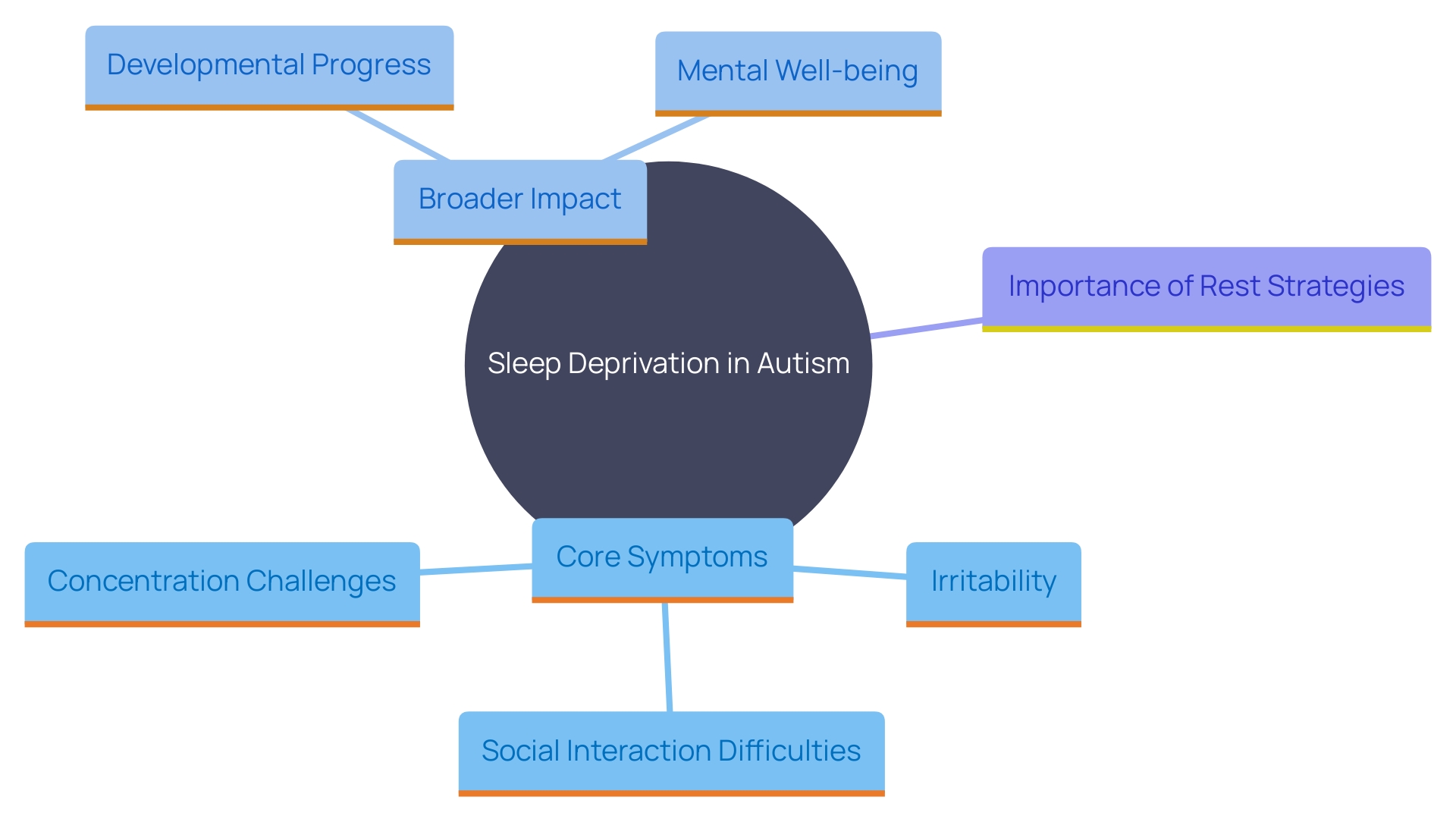 This mind map illustrates the relationship between sleep deprivation and its effects on autism symptoms, emphasizing the importance of rest for mental health and development.