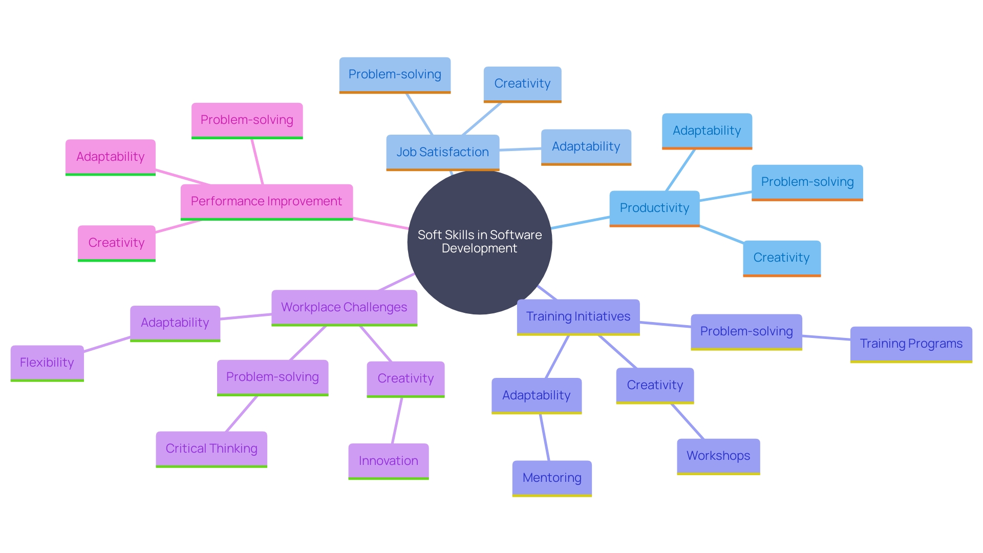 This mind map illustrates the relationship between soft skills and their impact on productivity and job satisfaction in the software development field.