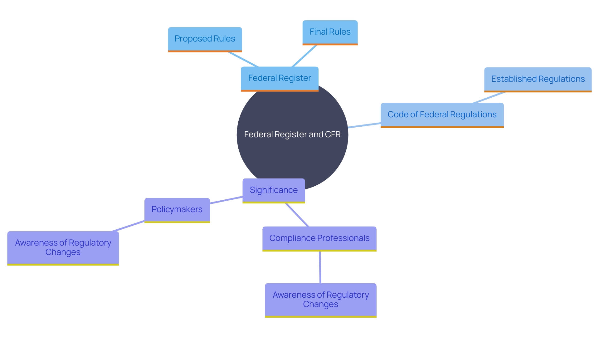 This mind map illustrates the relationship between the Federal Register and the Code of Federal Regulations, highlighting their distinct roles and importance in regulatory compliance.