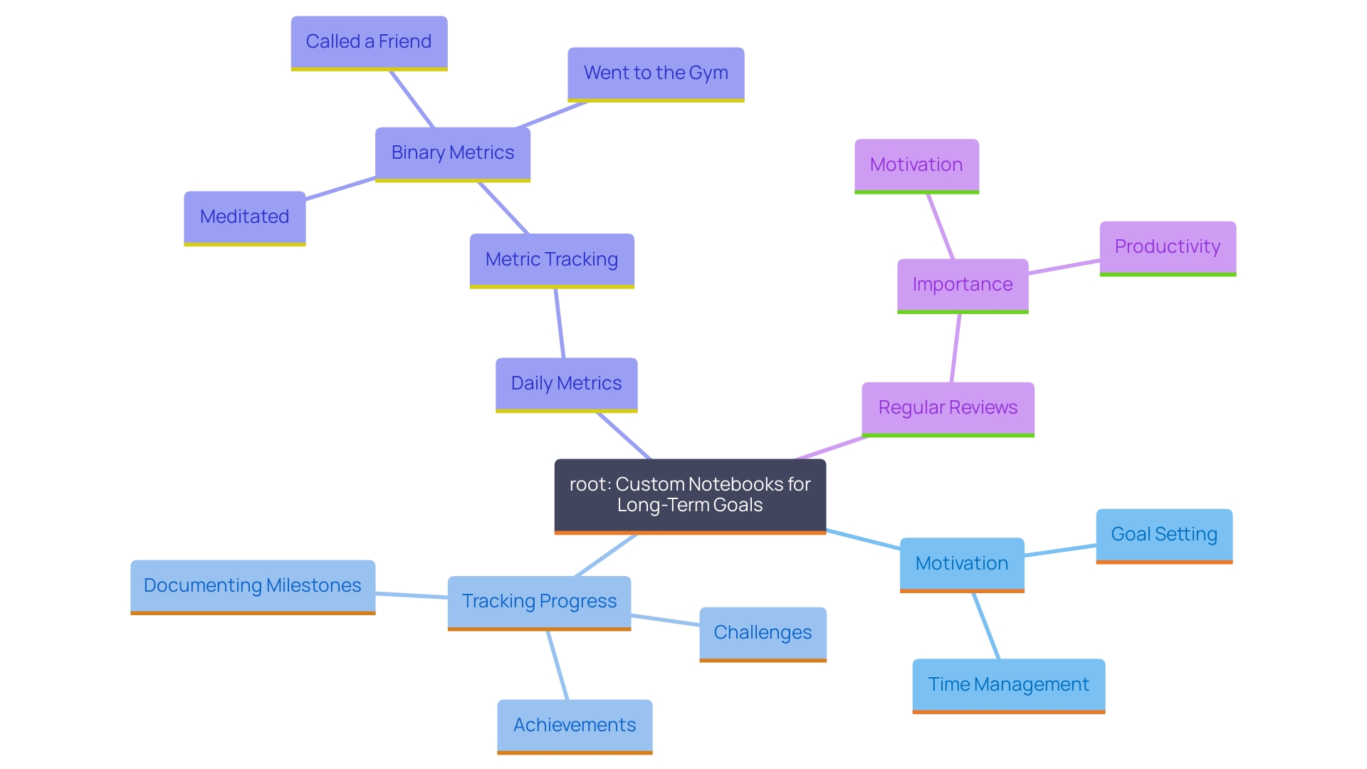 This mind map illustrates the relationship between tracking progress, custom notebooks, and achieving long-term aspirations. It highlights key components such as goal-setting, documenting milestones, and the Progress Principle.