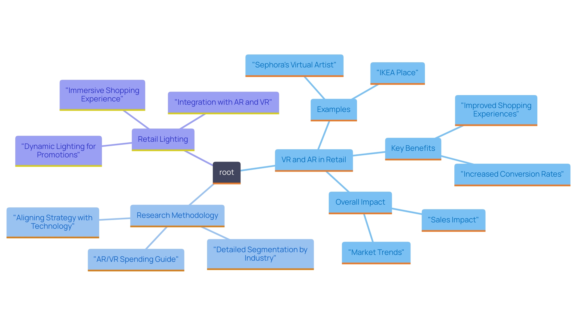 This mind map illustrates the relationship between Virtual Reality (VR) and Augmented Reality (AR) in the retail industry, highlighting their applications, benefits, and impact on sales.