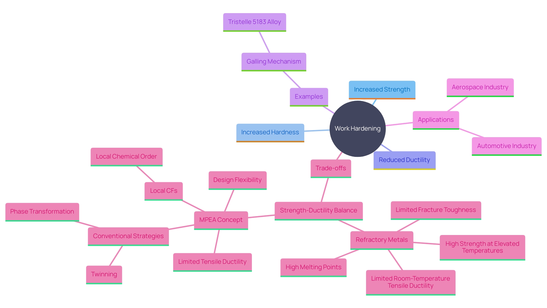 This mind map illustrates the relationship between work hardening, its effects on strength and ductility, and its implications for material applications.