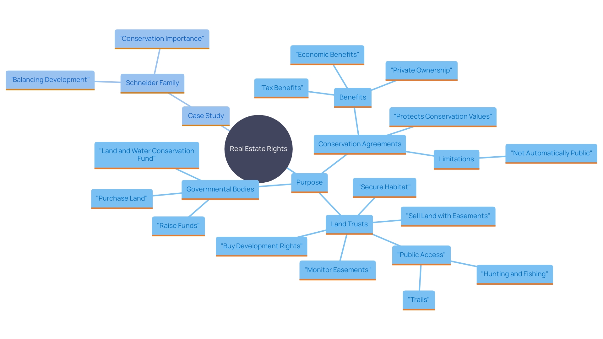 This mind map illustrates the relationships and concepts surrounding real estate rights, focusing on conservation agreements and their implications for property use and environmental protection.