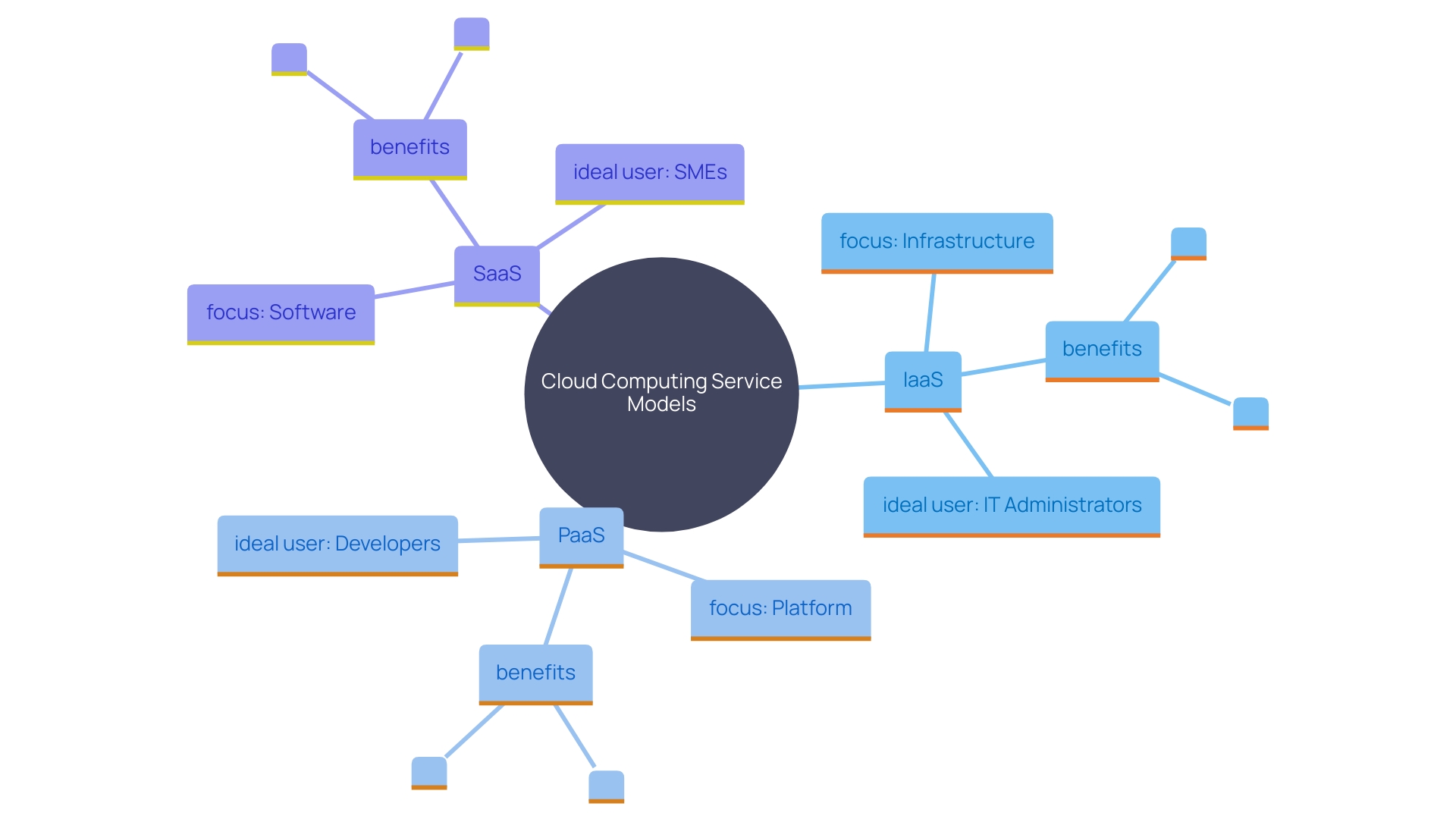 This mind map illustrates the relationships and distinctions between Infrastructure as a Service (IaaS), Platform as a Service (PaaS), and Software as a Service (SaaS), highlighting their unique features and target audiences.