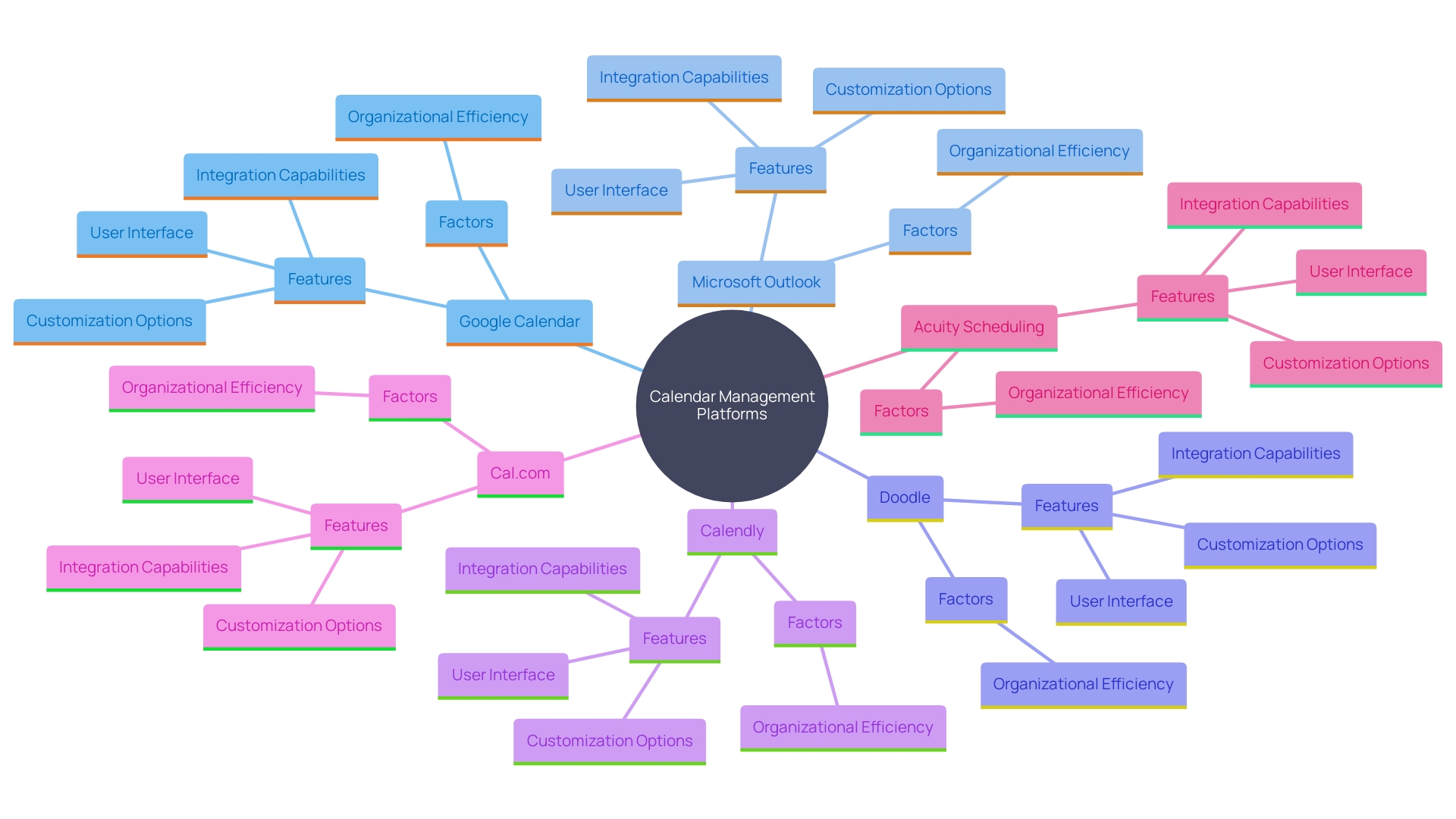 This mind map illustrates the relationships and features of various calendar management platforms, highlighting their unique advantages and key considerations for selection.