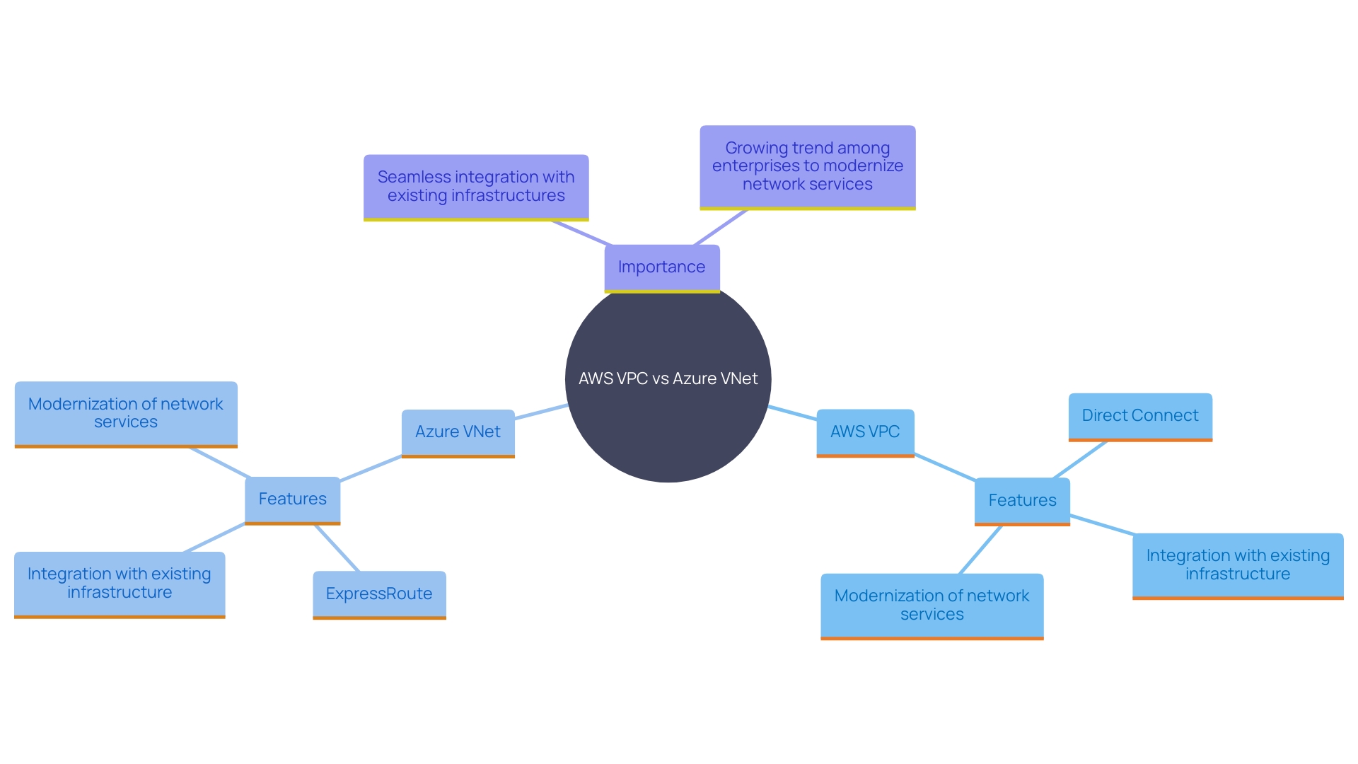 This mind map illustrates the relationships and functionalities of AWS and its equivalent cloud services, highlighting key features such as VPC, Direct Connect, VNet, and ExpressRoute, as well as the integration with on-premises networks.