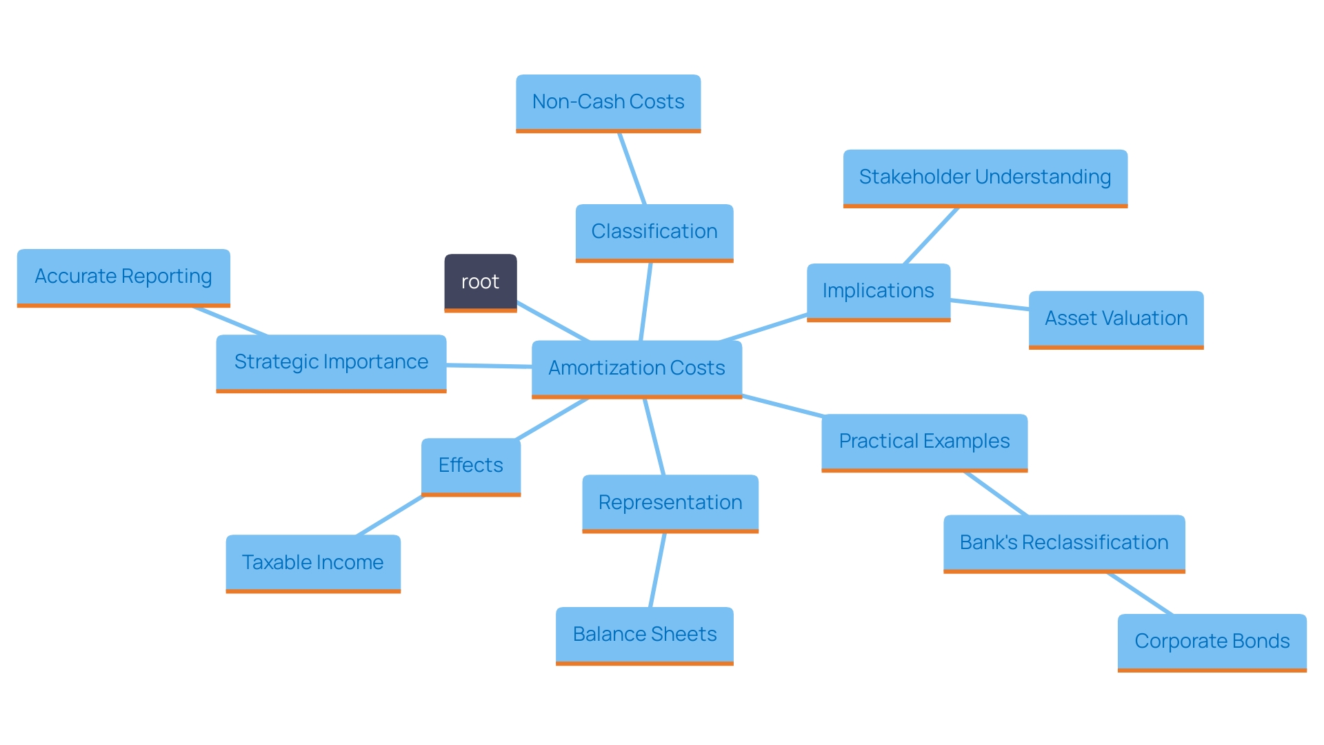 This mind map illustrates the relationships and implications of amortization costs in financial reporting, highlighting their impact on income statements, balance sheets, and overall economic stability.