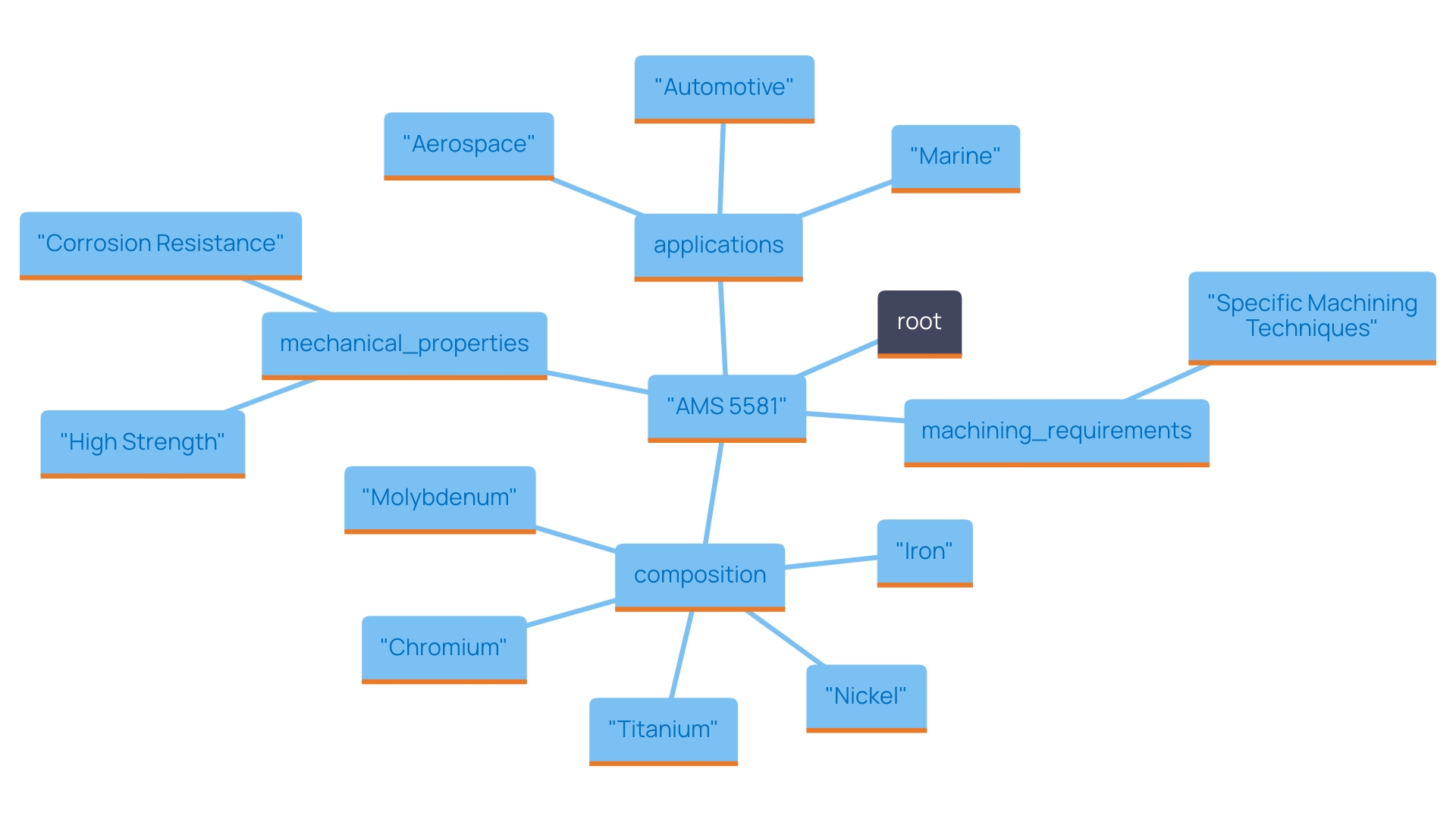 This mind map illustrates the relationships and key attributes of AMS 5581 and other nickel-based materials, including their composition, properties, applications, and machining requirements.