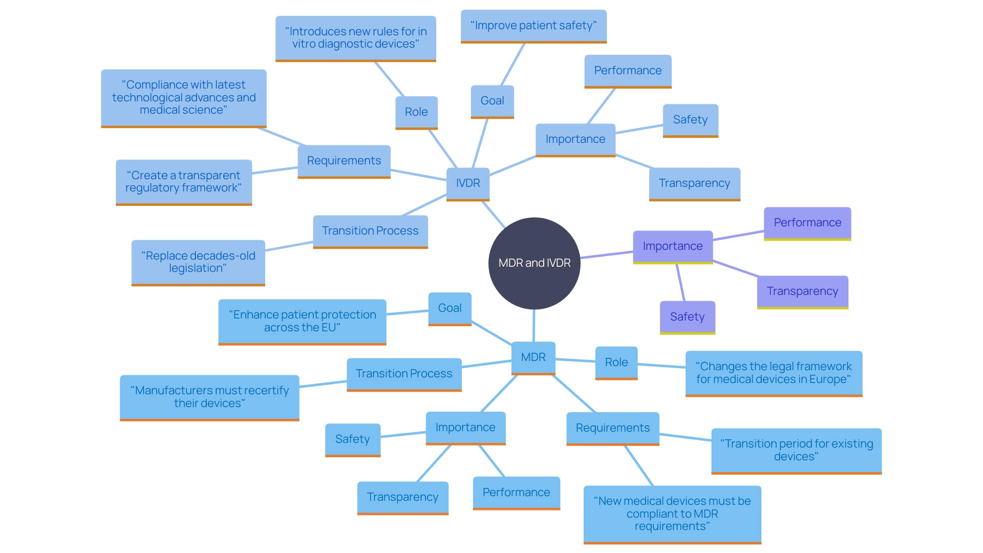 This mind map illustrates the relationships and key components of the CE marking regulations for healthcare instruments in the EU, highlighting the Medical Instrument Regulation (MDR) and the In Vitro Diagnostic Medical Device Regulation (IVDR).