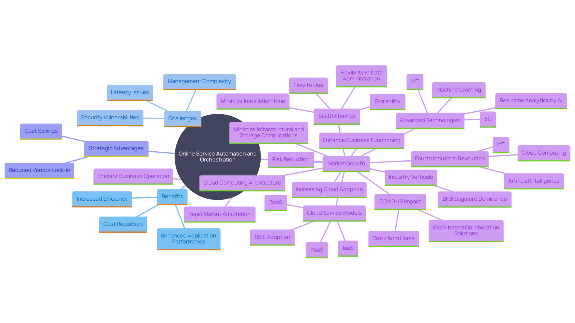 This mind map illustrates the relationships and key concepts associated with utilizing diverse online service automation and orchestration in multi-cloud deployments. It highlights the benefits, challenges, and strategic advantages of adopting a multi-cloud strategy.