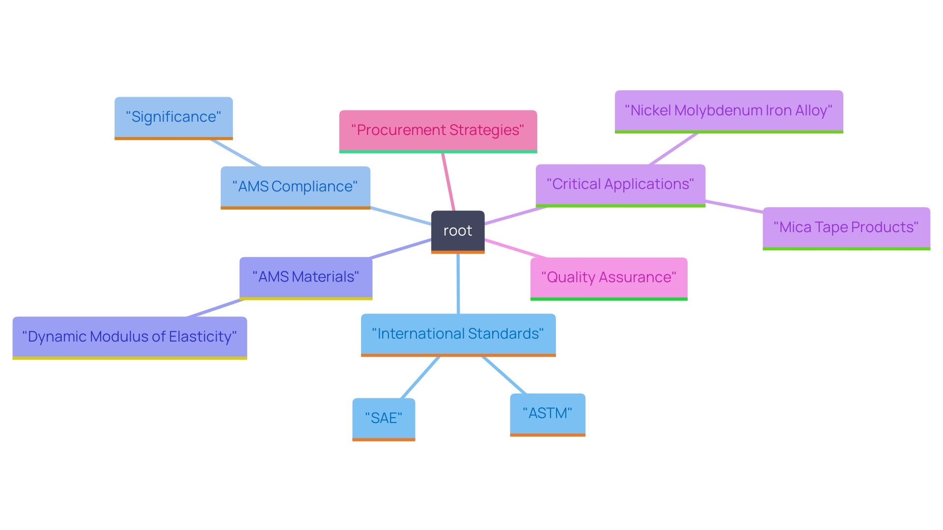 This mind map illustrates the relationships and key concepts related to AMS standards, their compliance, and the importance of quality assurance in procurement processes.