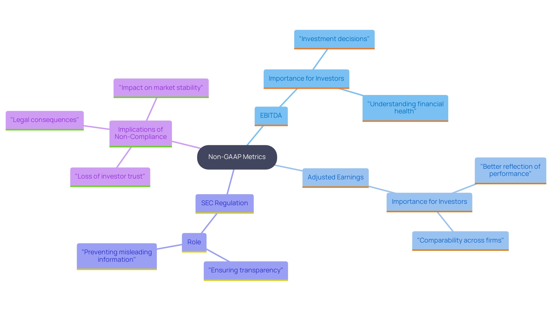 This mind map illustrates the relationships and key concepts surrounding the use of non-GAAP metrics in financial reporting. It highlights the various alternative accounting metrics, their significance in enhancing operational performance visibility, and the regulatory considerations involved.