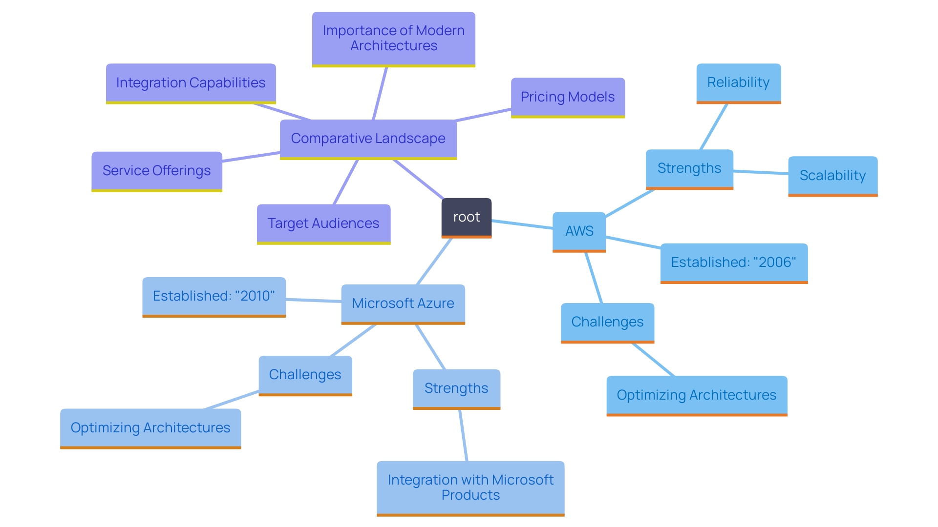 This mind map illustrates the relationships and key features of AWS and Microsoft Azure as leading cloud service providers, highlighting their service offerings, adoption trends, and architectural approaches.