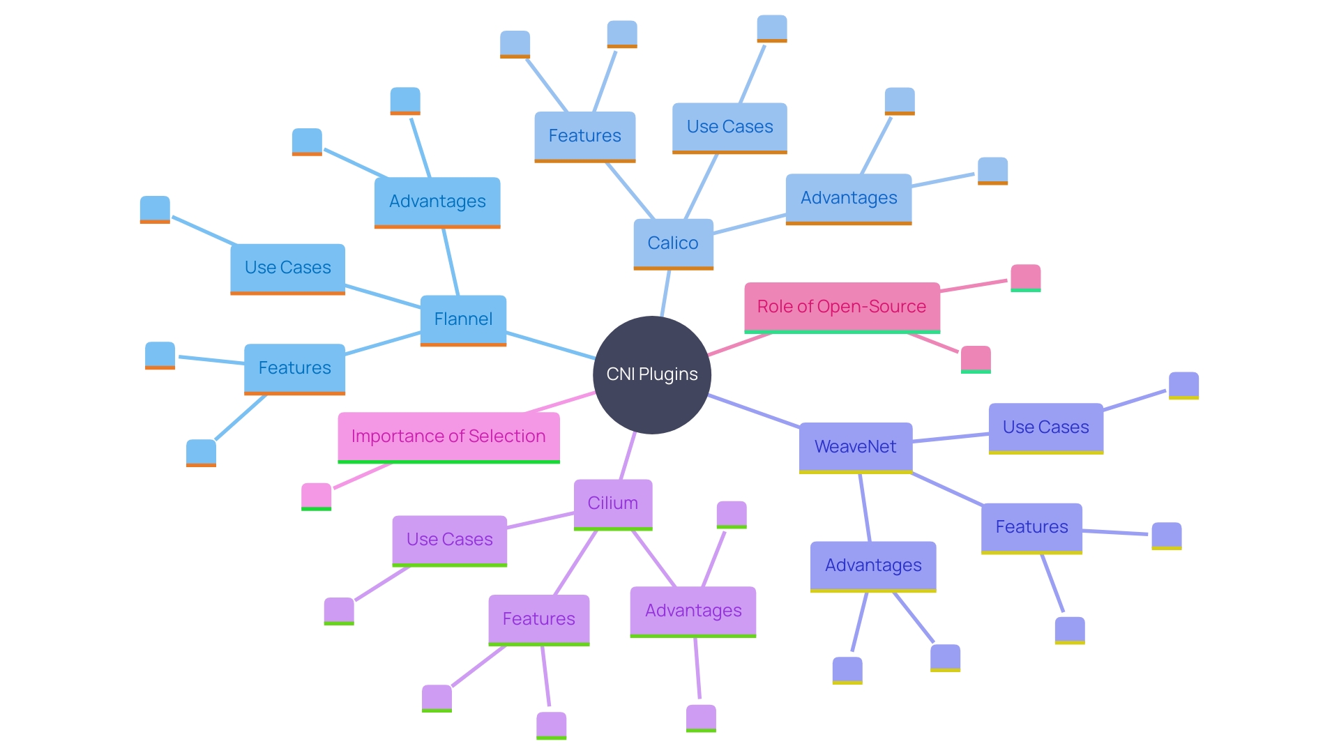 This mind map illustrates the relationships and key features of various CNI plugins, highlighting their strengths and use cases.