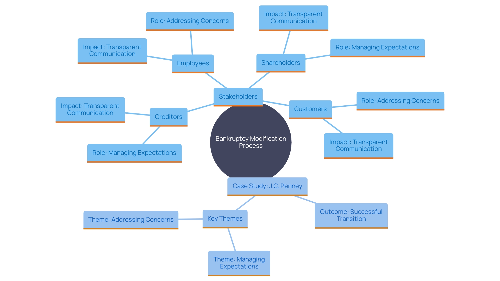 This mind map illustrates the relationships and roles of various stakeholders in the bankruptcy modification process, highlighting the importance of communication and collaboration.