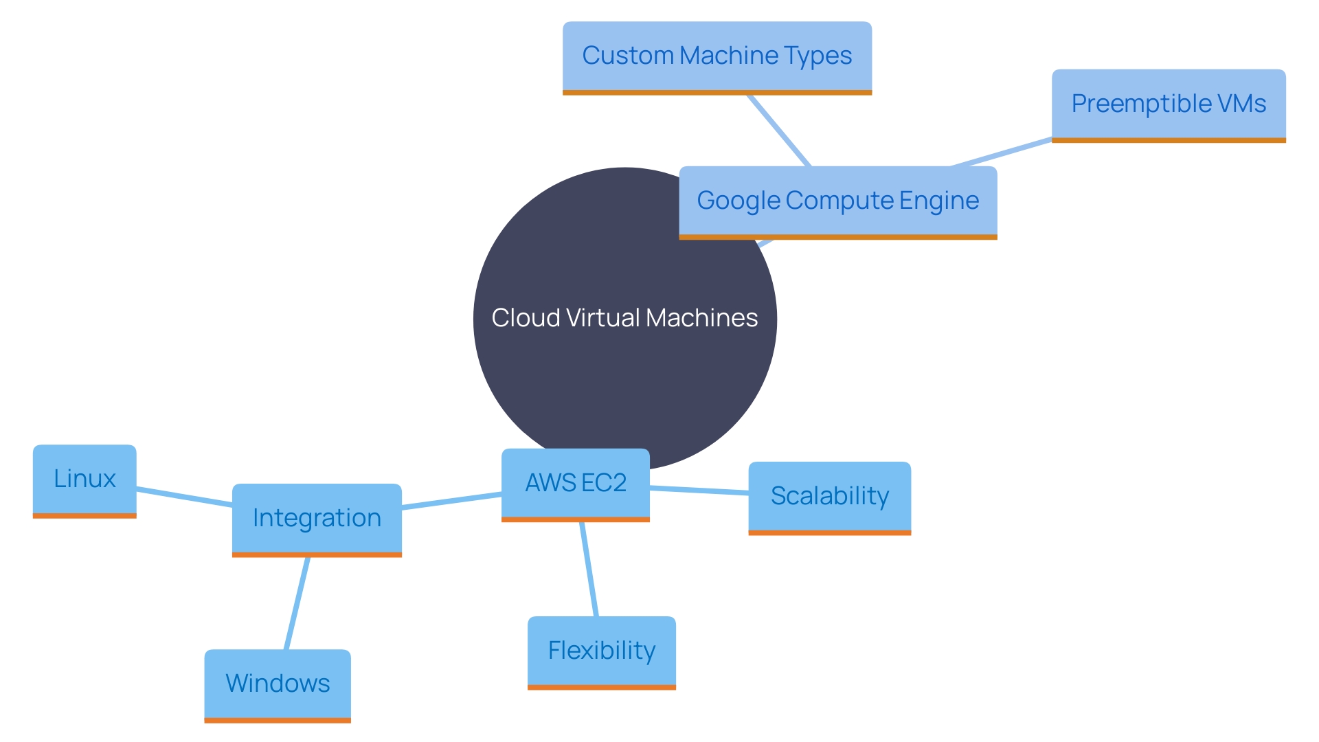 This mind map illustrates the relationships and unique features of various cloud computing services, focusing on AWS EC2, Virtual Machines, and Google Compute Engine. Each node represents a specific service and its key attributes, showcasing how they cater to different business needs.