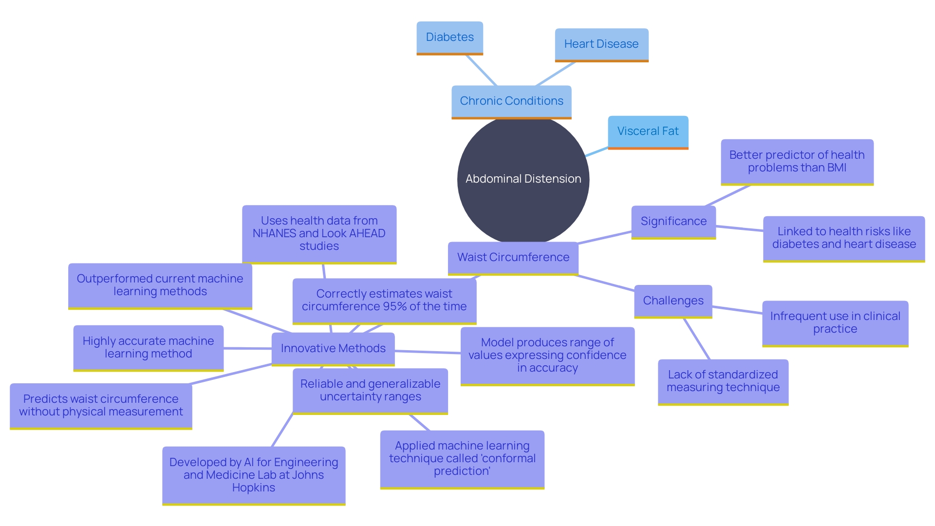 This mind map illustrates the relationships between abdominal distension, visceral fat, and associated health risks, highlighting key findings from recent studies.