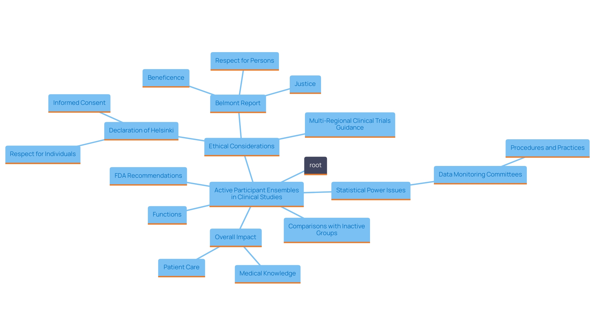 This mind map illustrates the relationships between active participant ensembles, their roles in clinical studies, and the implications for research outcomes and ethical considerations.