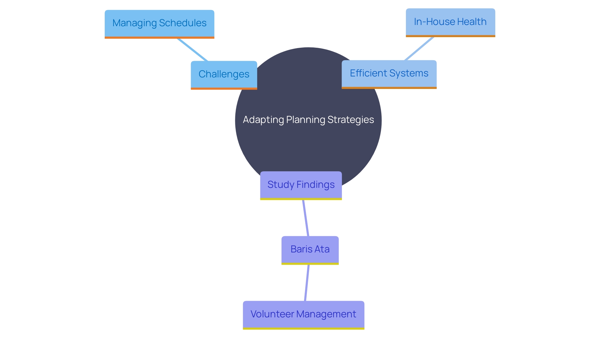 This mind map illustrates the relationships between adaptable planning resources, organizational growth, and efficient management strategies. It highlights key concepts such as the challenges faced by expanding groups, the role of technology in improving efficiency, and the importance of volunteer engagement in non-profit organizations.