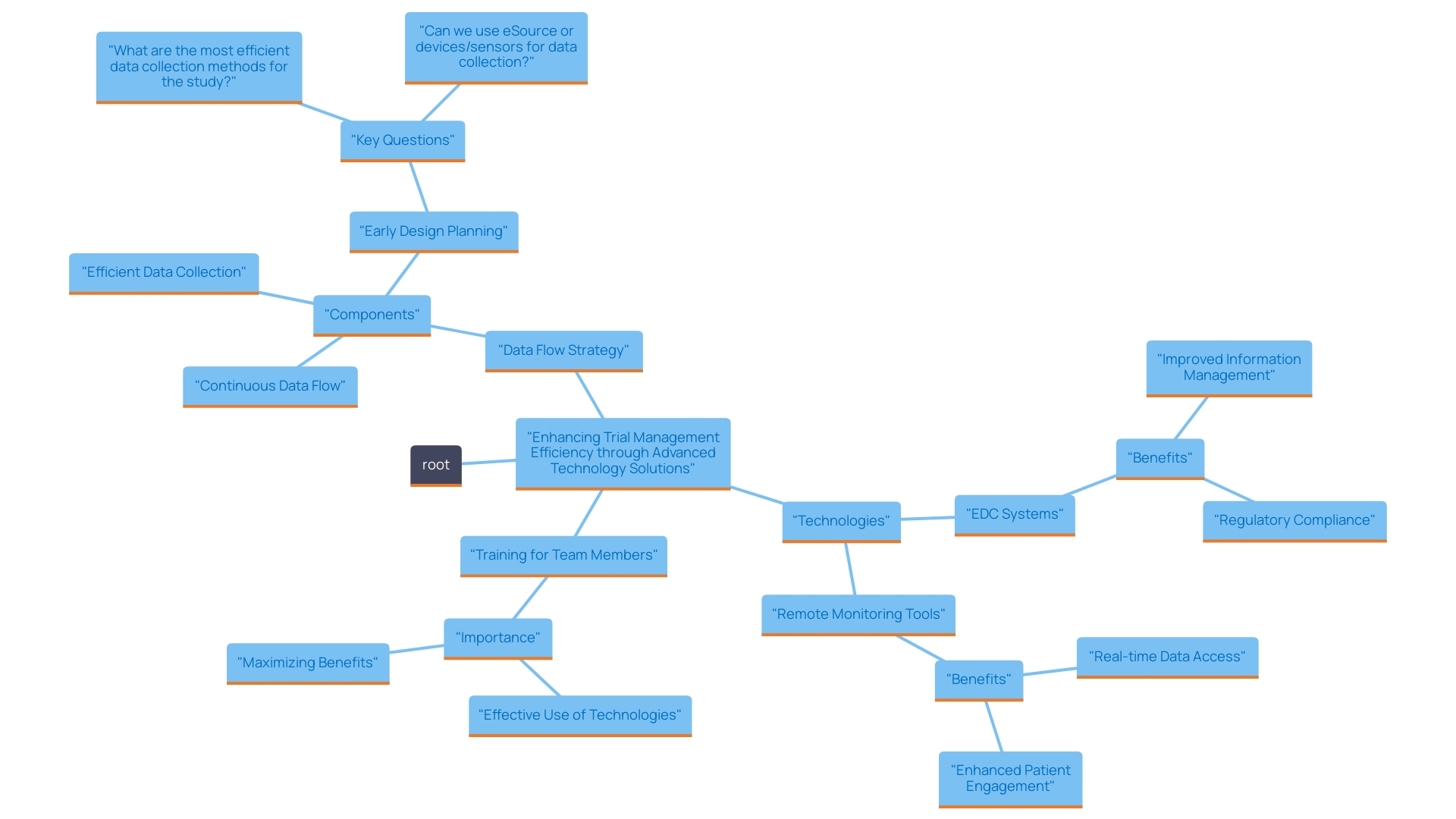 This mind map illustrates the relationships between advanced technology solutions and their impact on trial management processes. Key components include EDC systems, remote monitoring tools, and the necessity for comprehensive training.