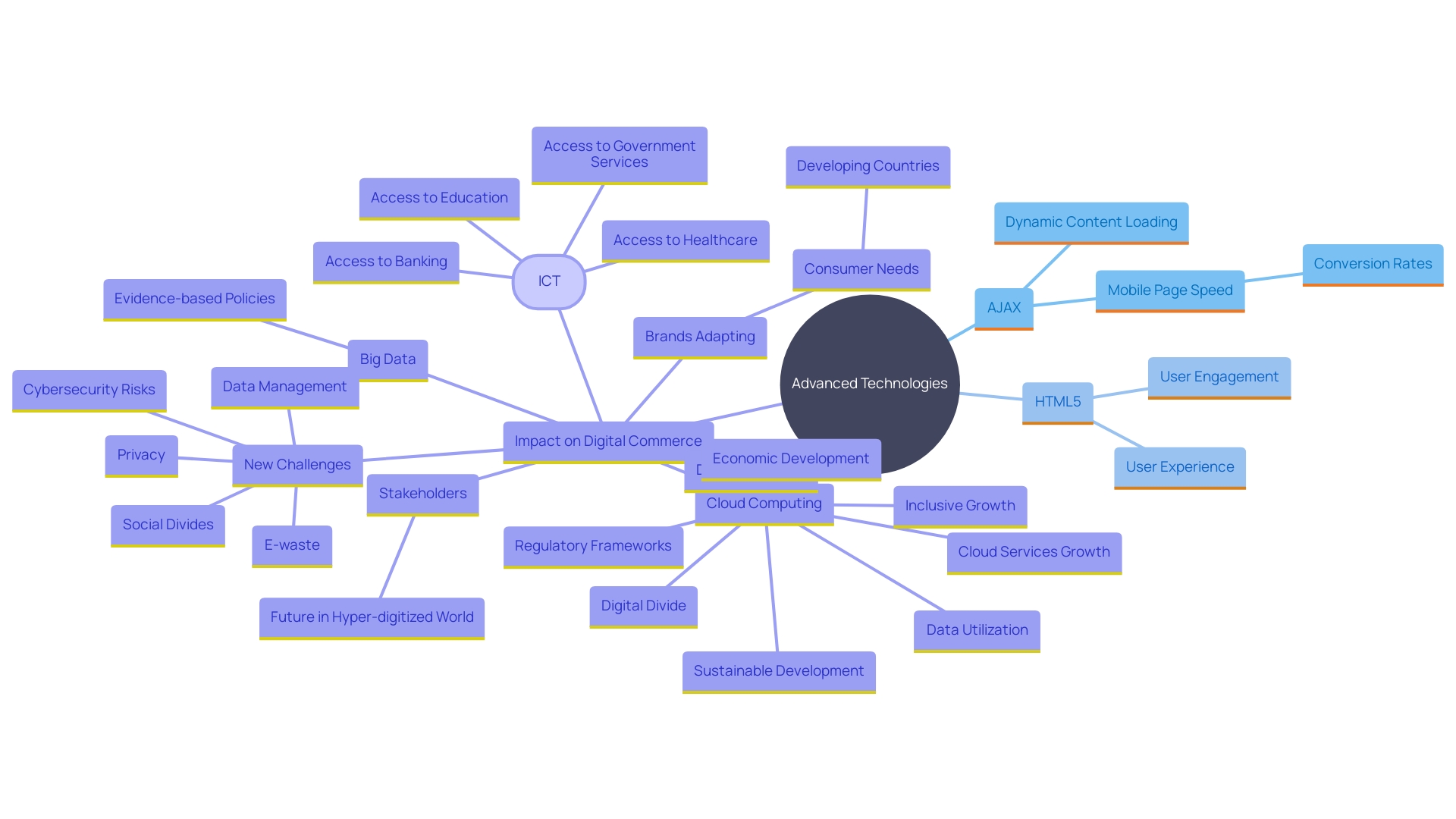 This mind map illustrates the relationships between advanced web technologies, user experience, and consumer engagement in digital commerce.