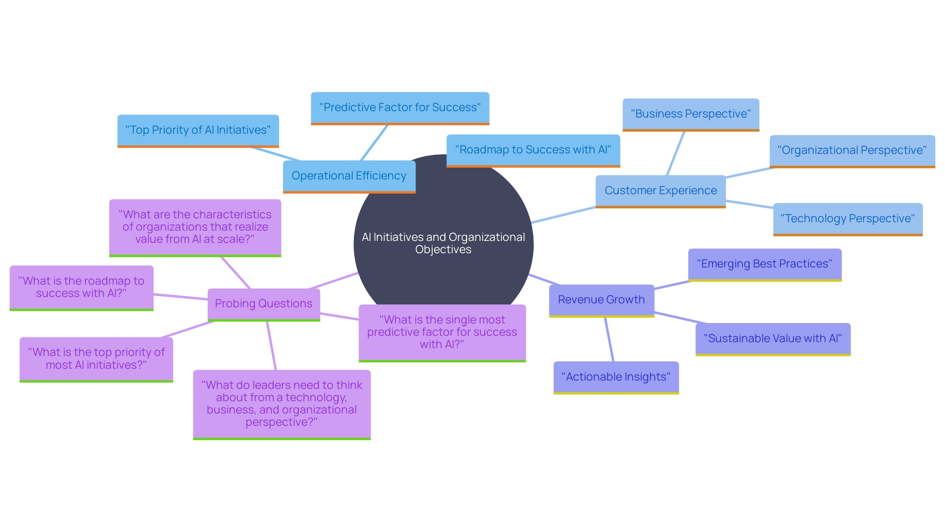 This mind map illustrates the relationships between AI initiatives, organizational objectives, and the key factors for success. It highlights how clear goal definition and alignment with business priorities can drive effective AI implementation.