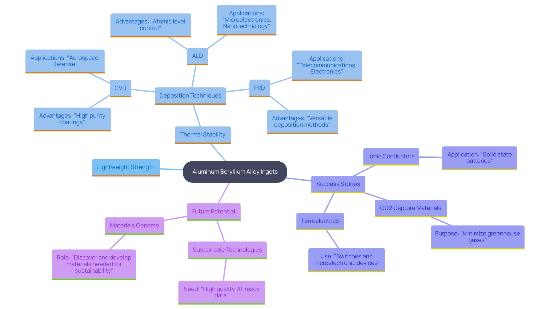 This mind map illustrates the relationships between Aluminum Beryllium Alloy Ingots, their properties, deposition techniques, and applications in various industries. It highlights the interconnectedness of these concepts, showcasing the significance of each technique and the unique benefits they offer.