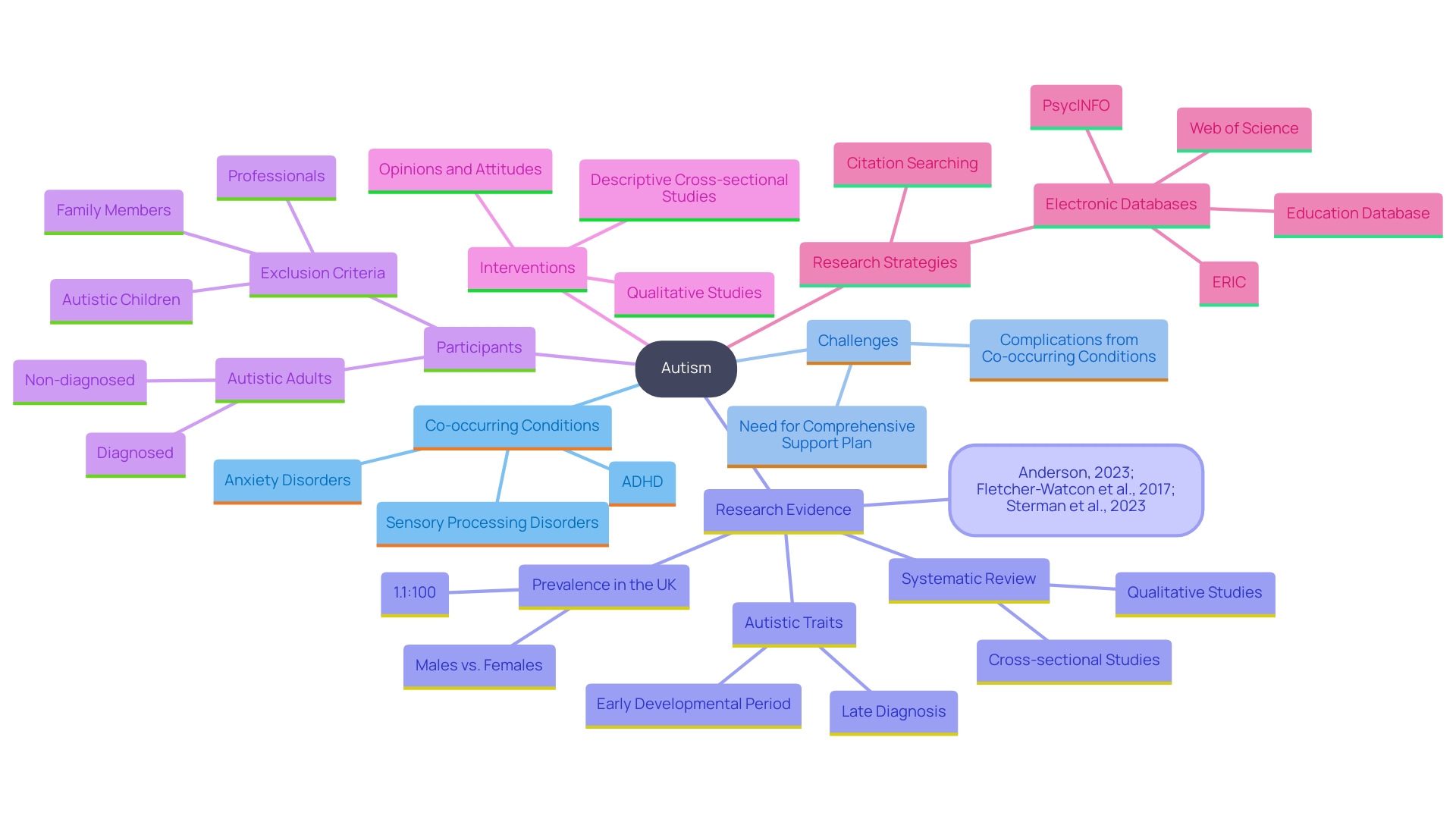 This mind map illustrates the relationships between autism and its common co-occurring conditions, highlighting the importance of identifying these conditions for effective support strategies.