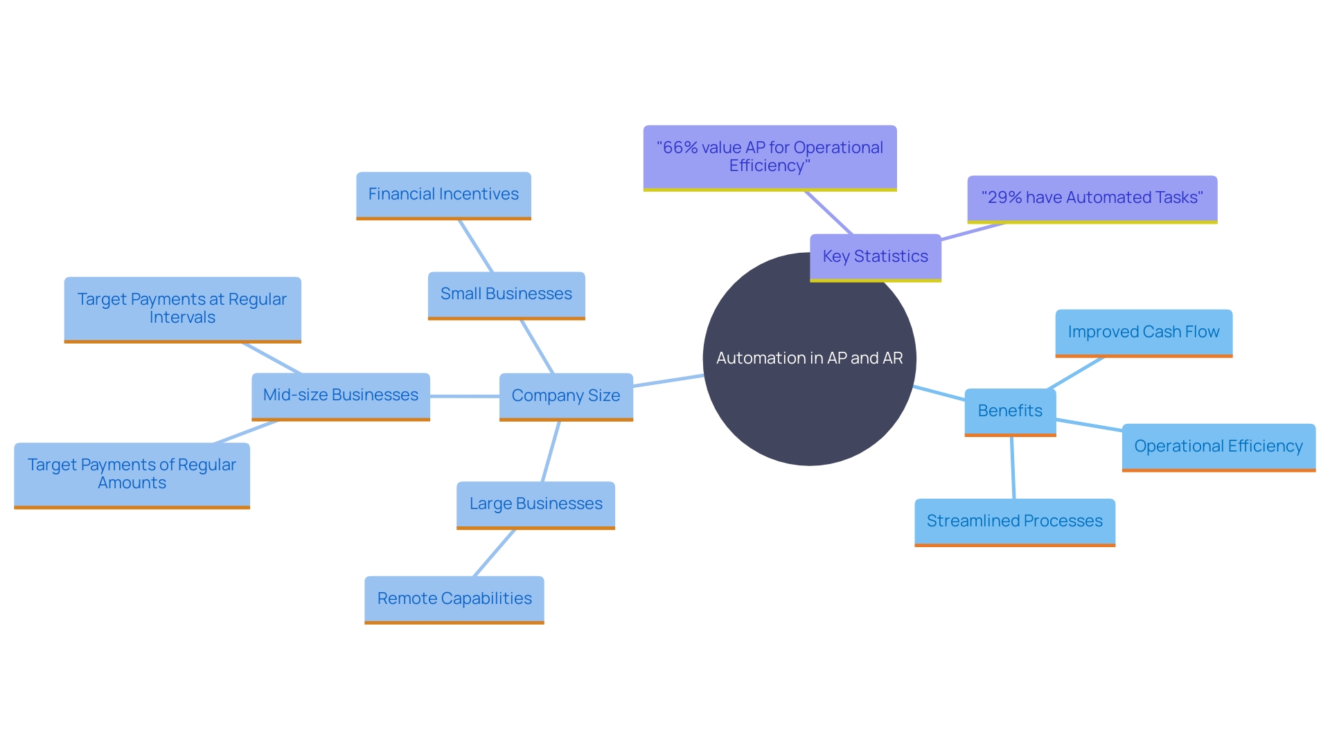 This mind map illustrates the relationships between automation in accounts payable (AP) and accounts receivable (AR), highlighting the benefits, company size variations, and key statistics.