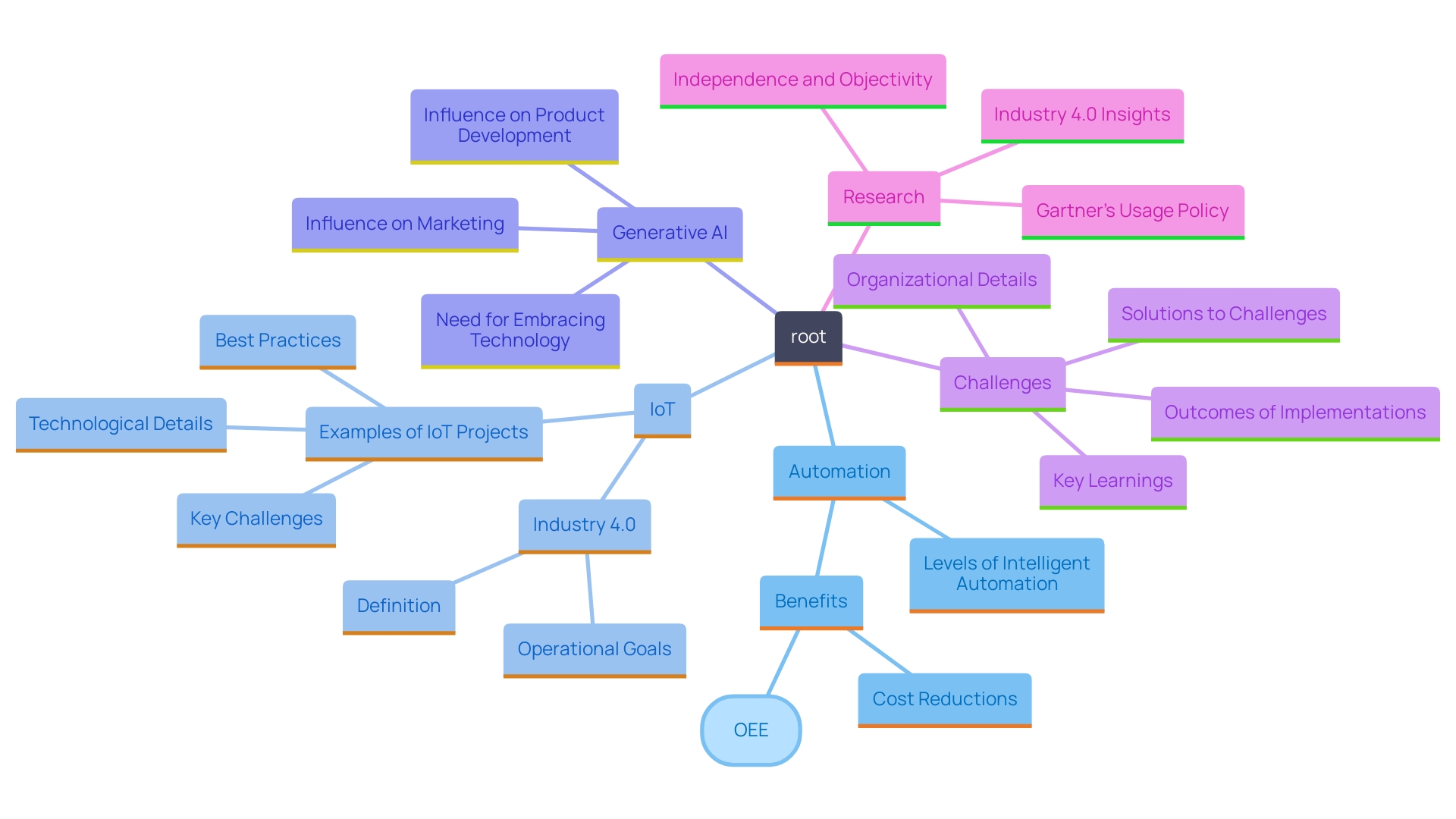 This mind map illustrates the relationships between automation, IoT integration, and their impact on operational efficiency and business transformation.