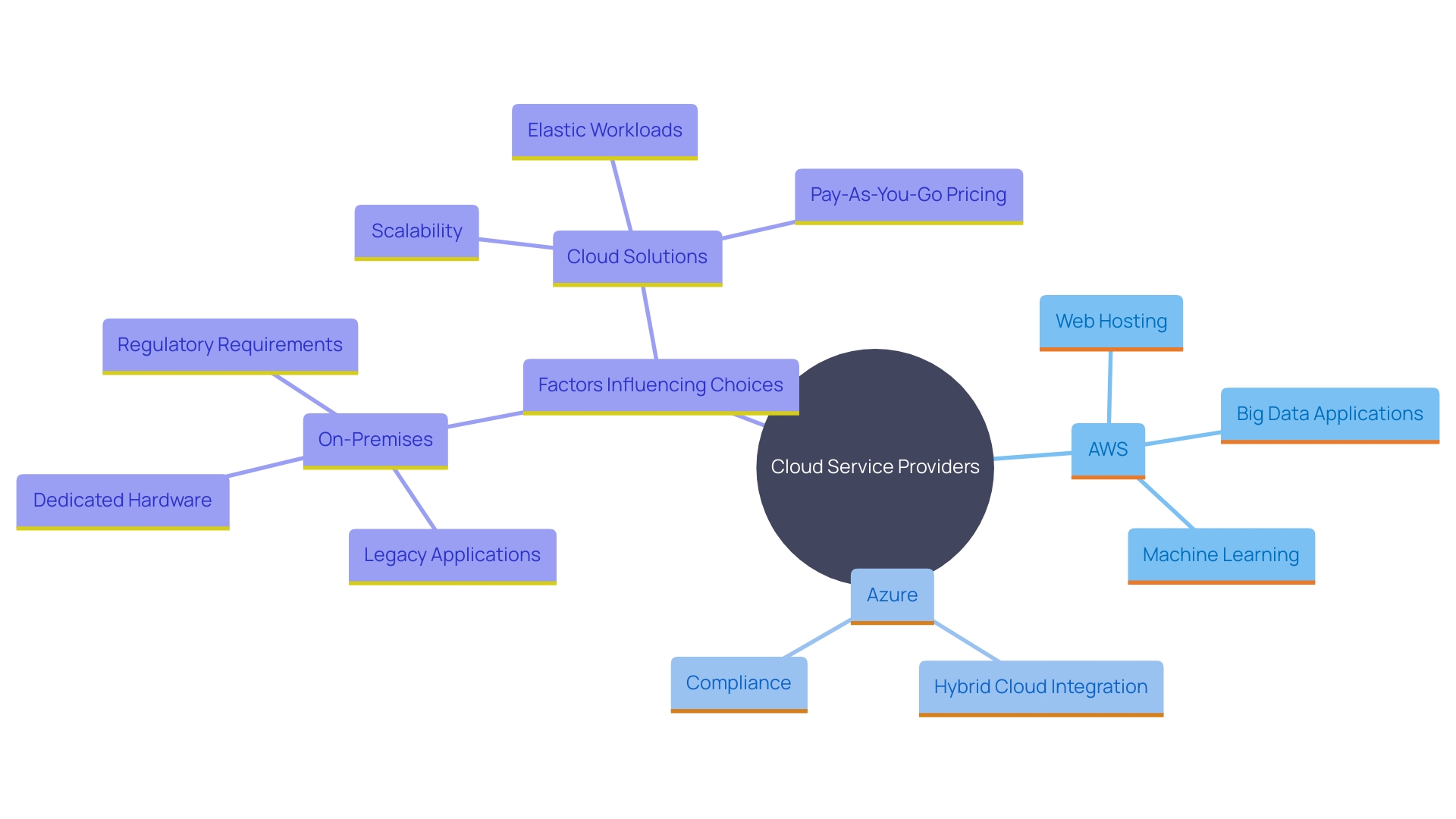 This mind map illustrates the relationships between AWS and Azure, highlighting their key features, target audiences, and use cases in the context of cloud solutions for organizations.